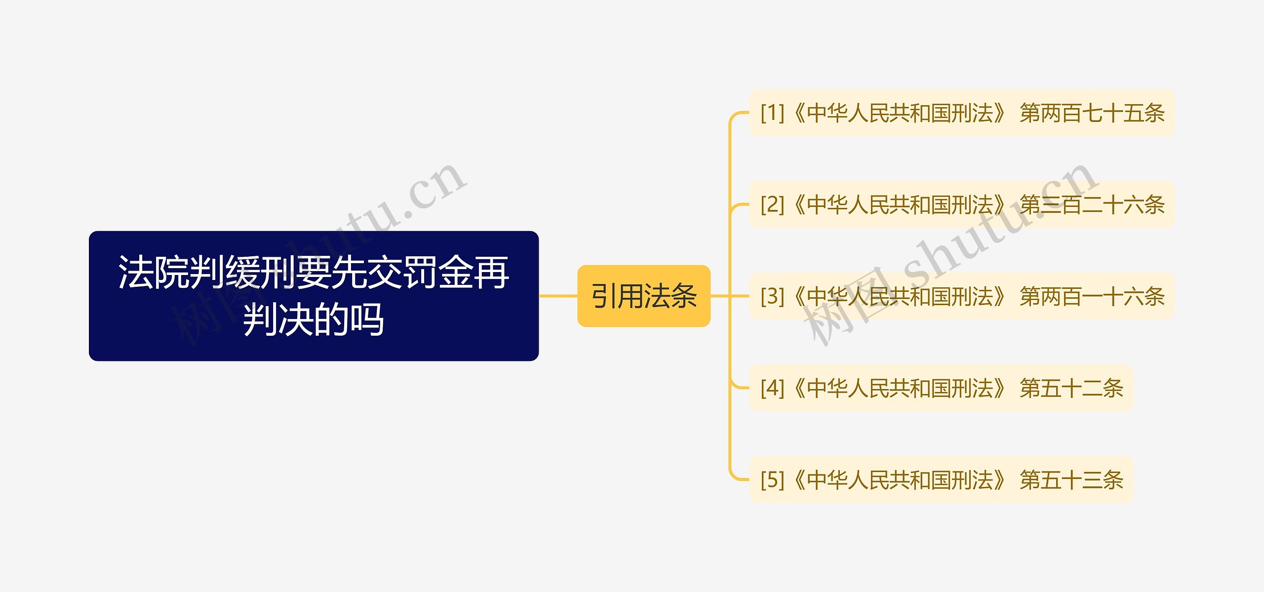 法院判缓刑要先交罚金再判决的吗思维导图