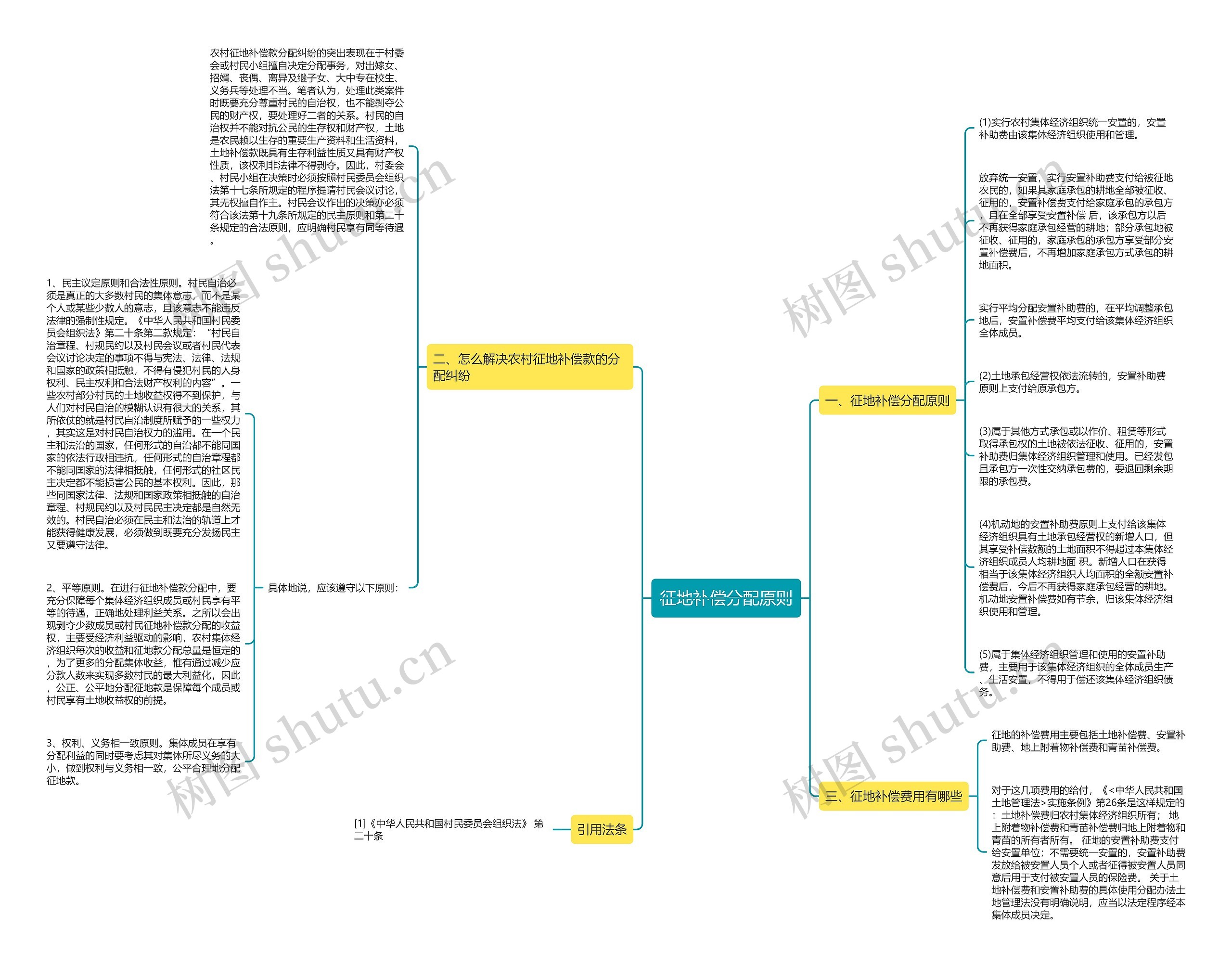 征地补偿分配原则思维导图