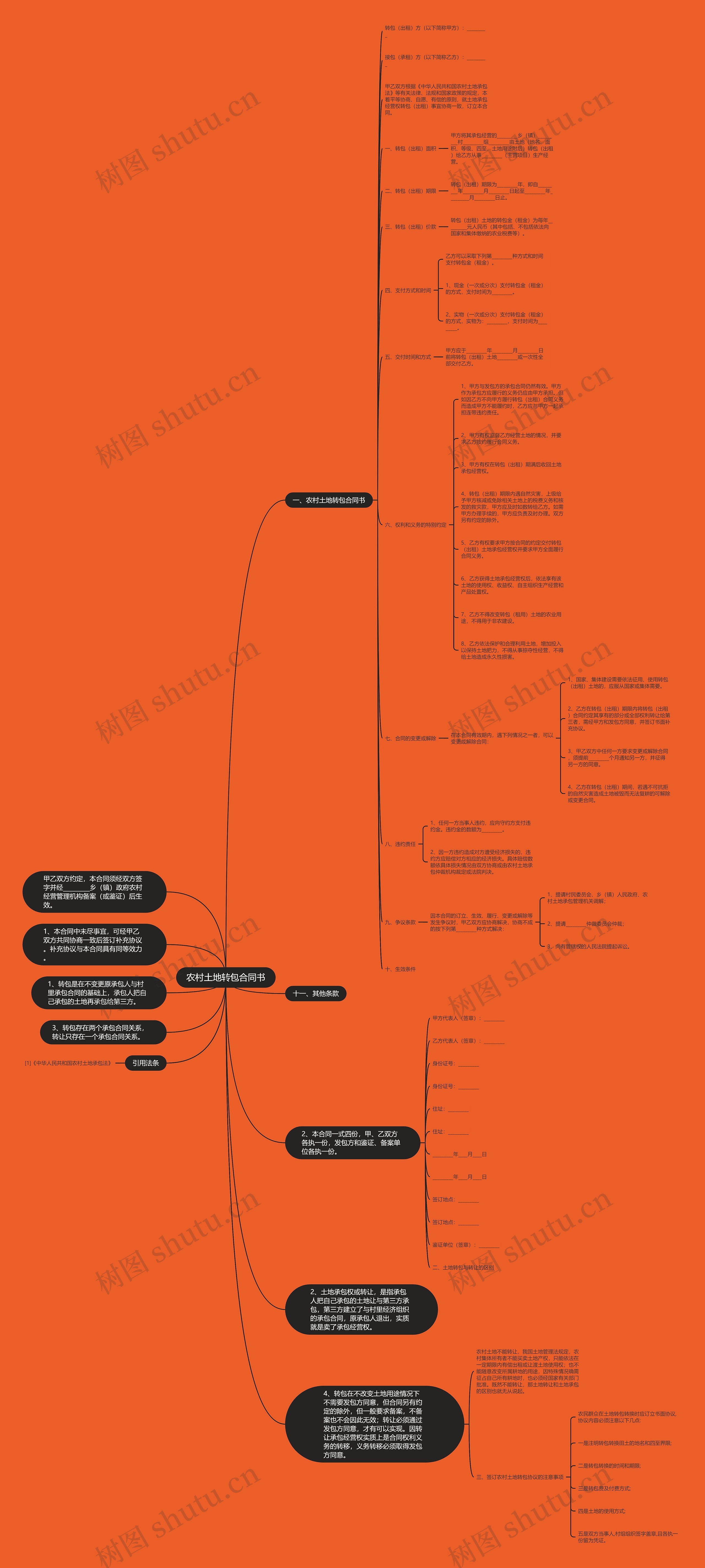农村土地转包合同书思维导图