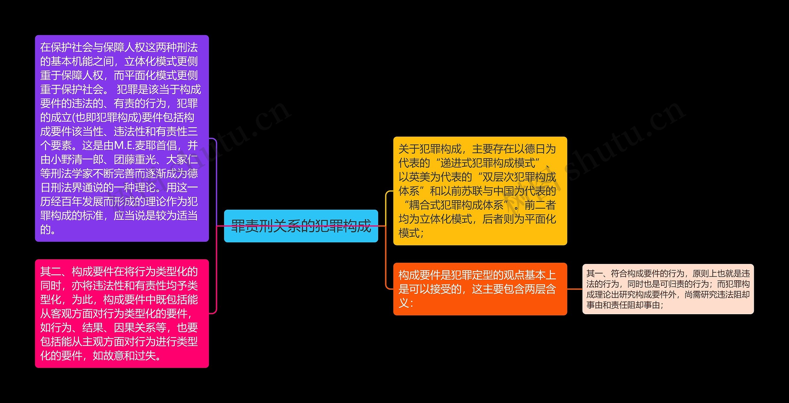 罪责刑关系的犯罪构成思维导图