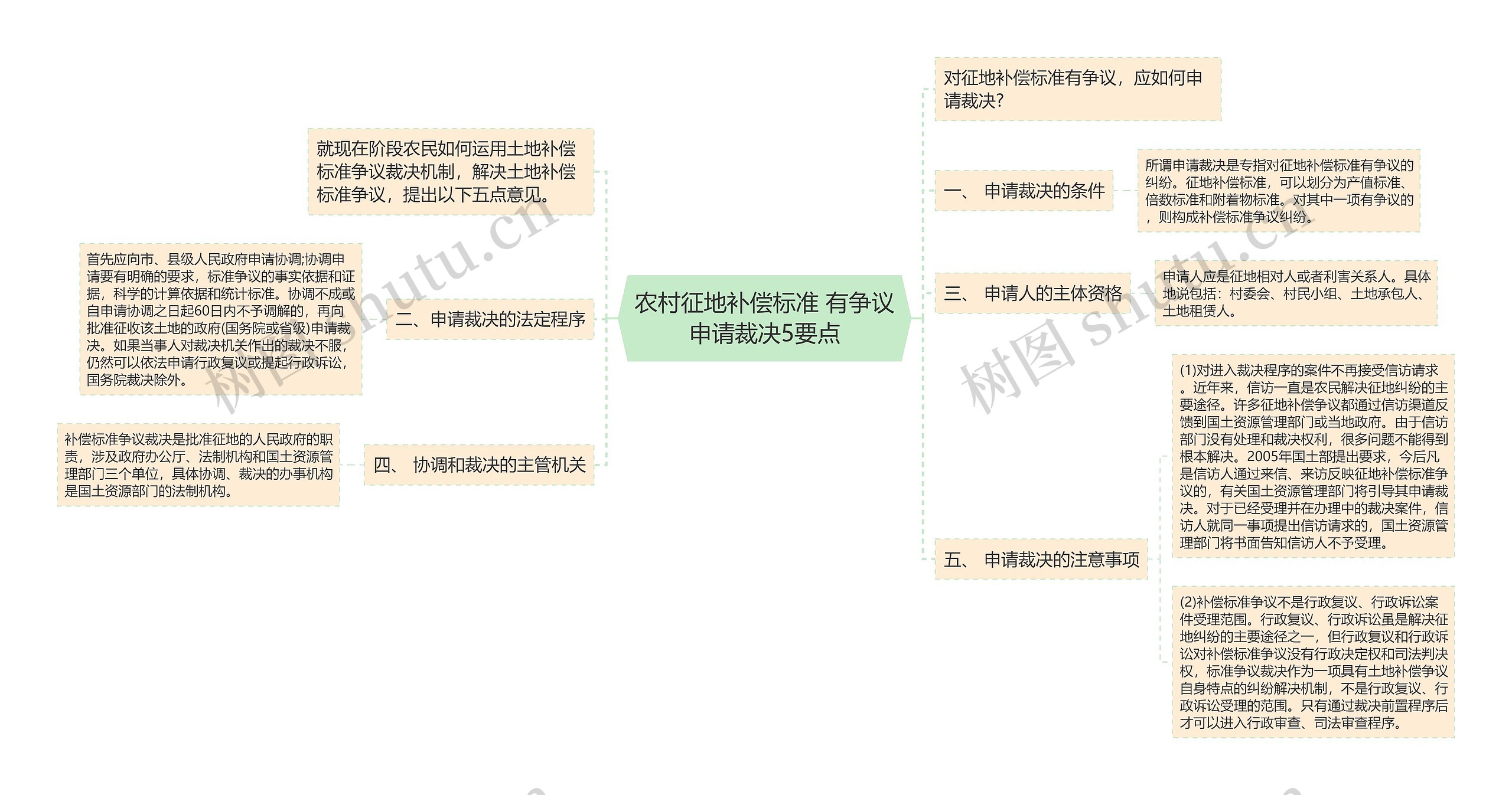 农村征地补偿标准 有争议申请裁决5要点思维导图