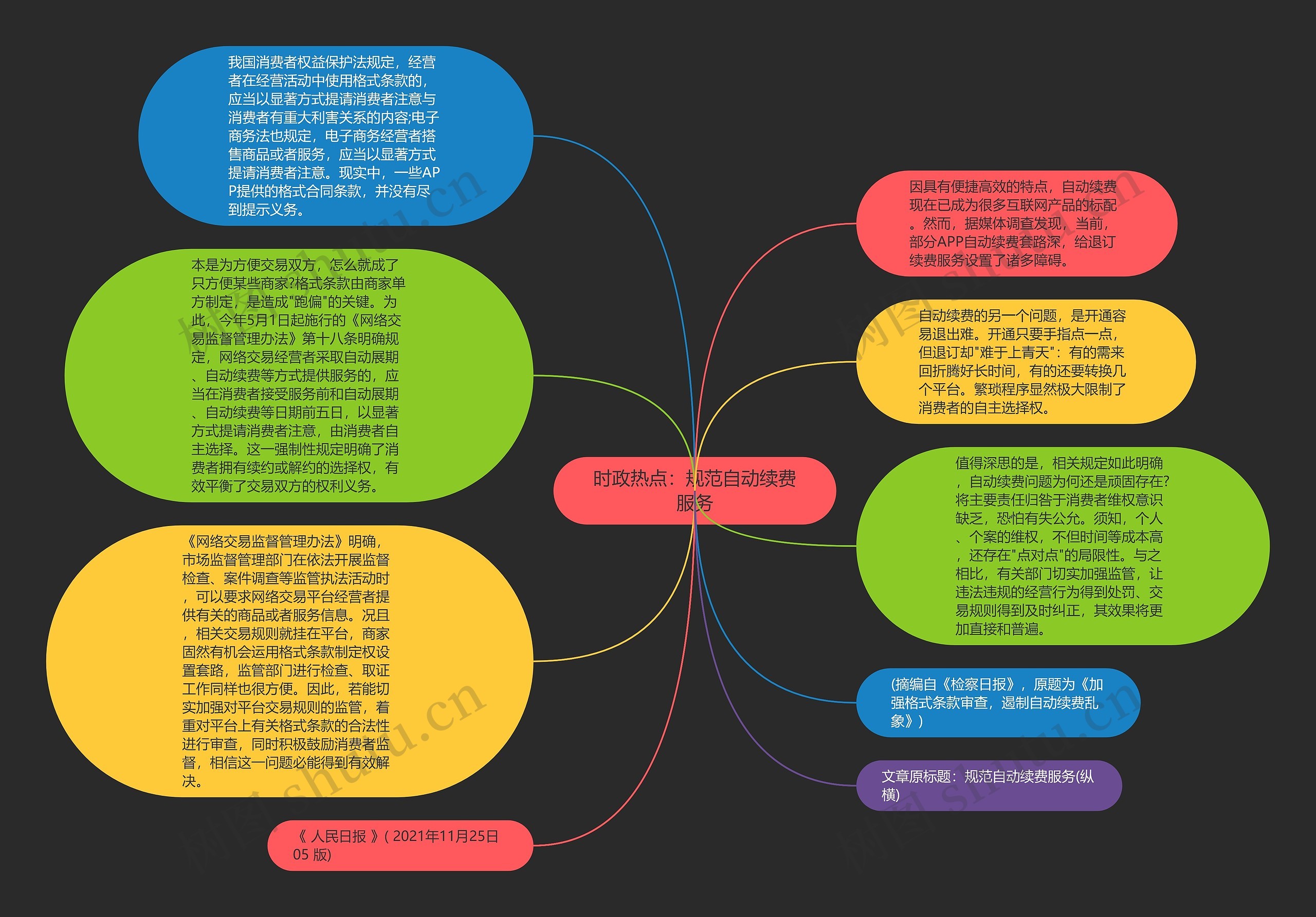 时政热点：规范自动续费服务思维导图