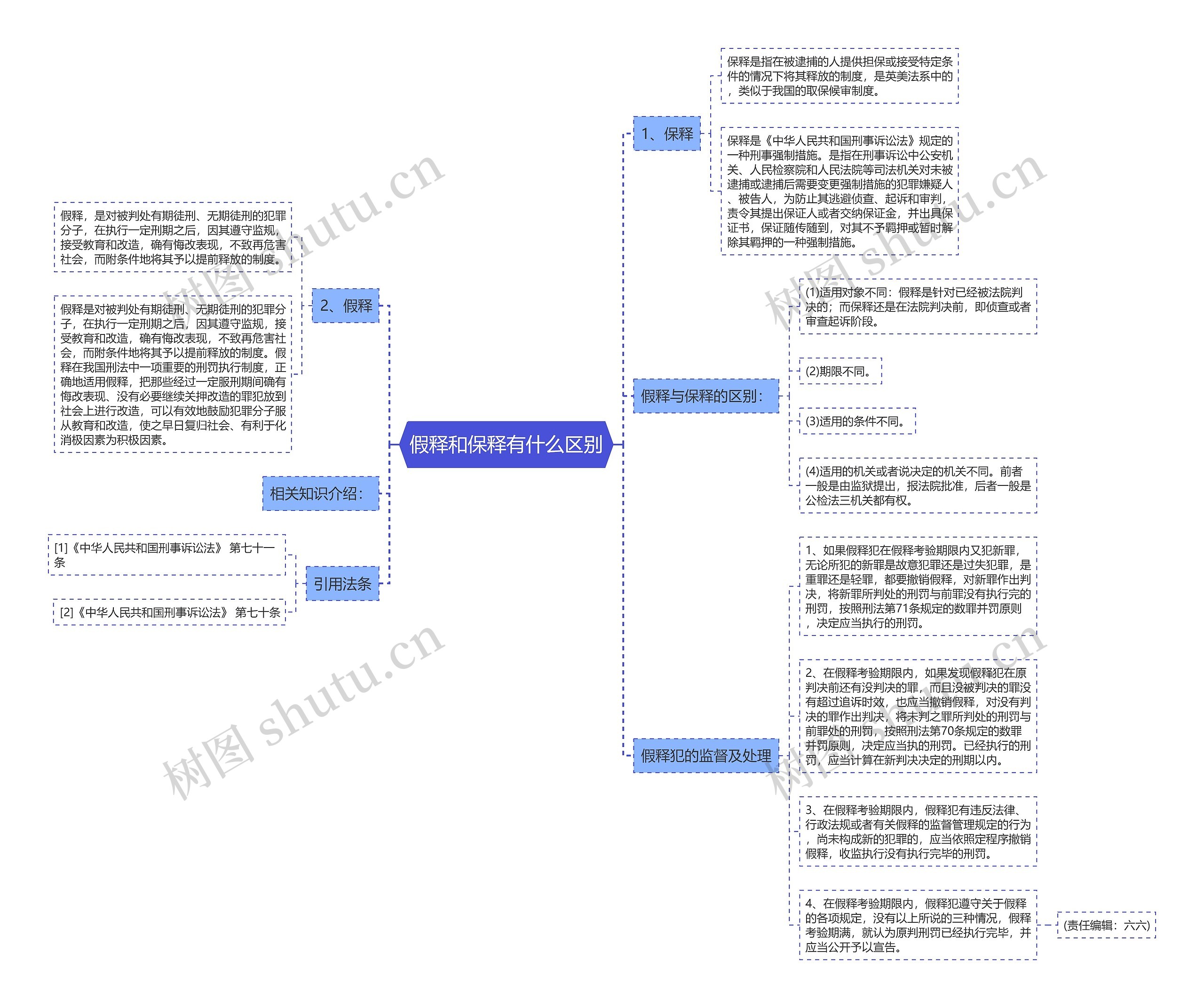 假释和保释有什么区别思维导图