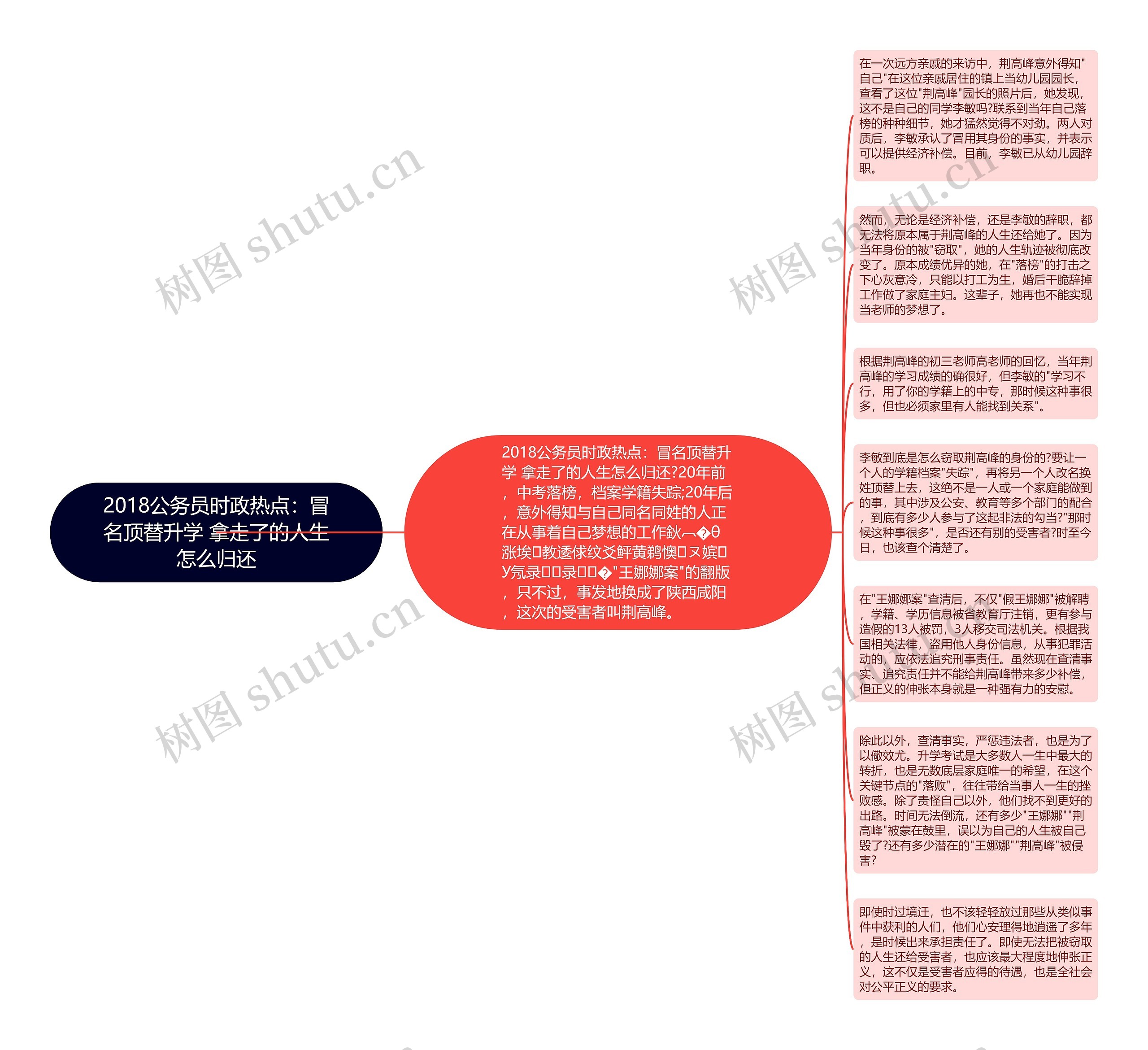 2018公务员时政热点：冒名顶替升学 拿走了的人生怎么归还思维导图