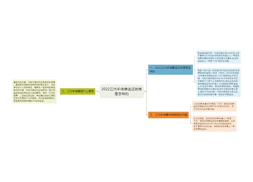 2022三代手续费返还政策是怎样的