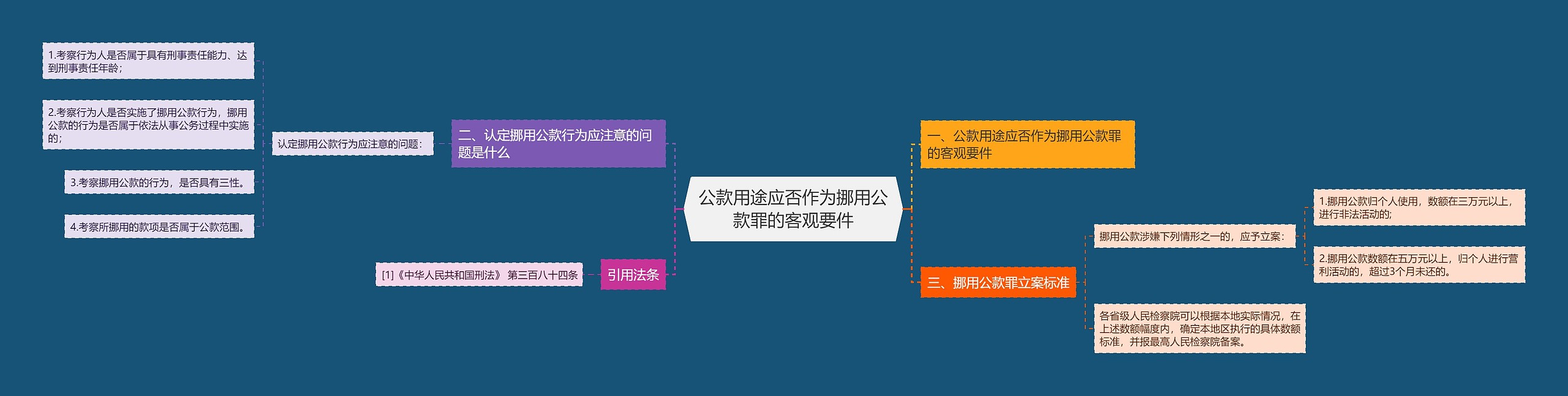 公款用途应否作为挪用公款罪的客观要件思维导图