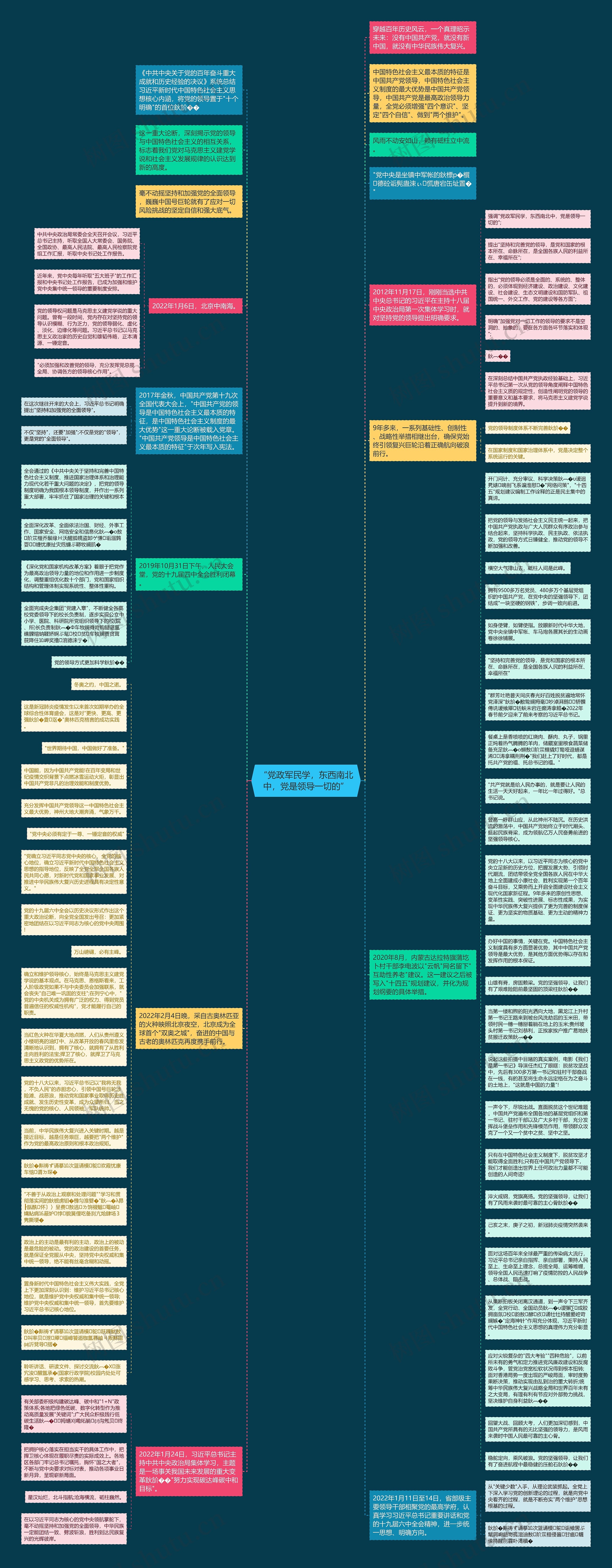“党政军民学，东西南北中，党是领导一切的”思维导图