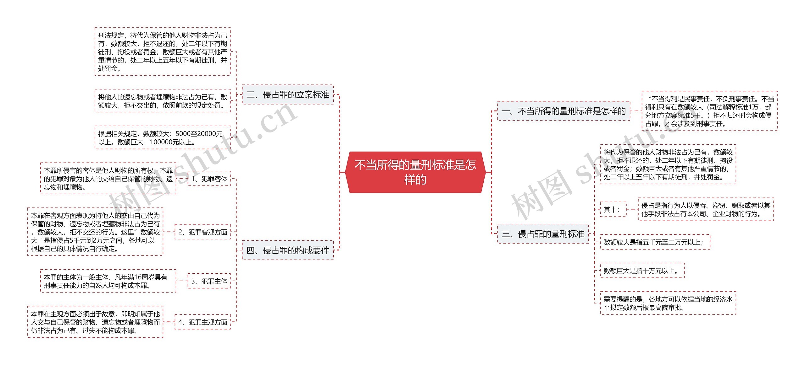 不当所得的量刑标准是怎样的思维导图