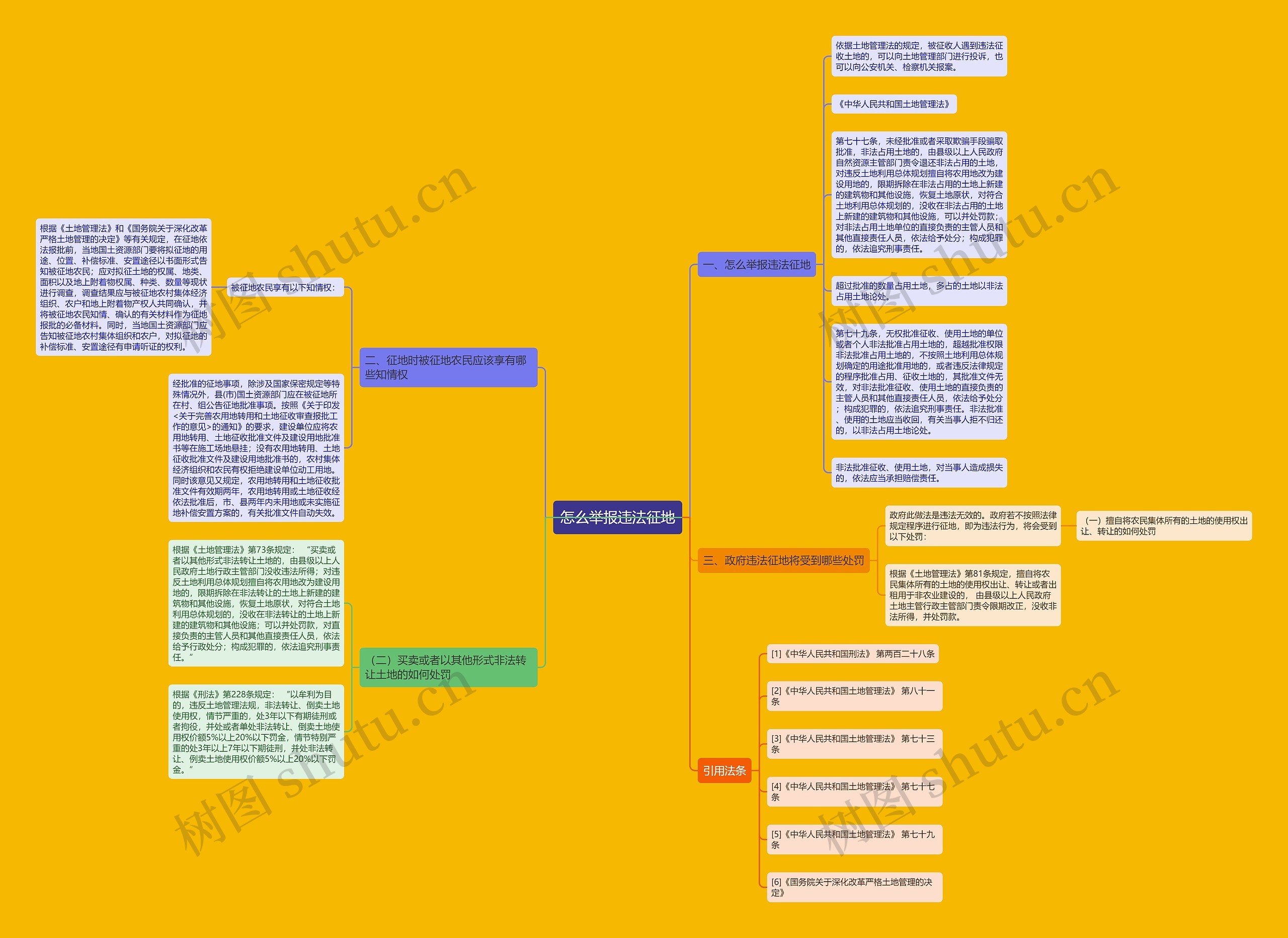 怎么举报违法征地思维导图