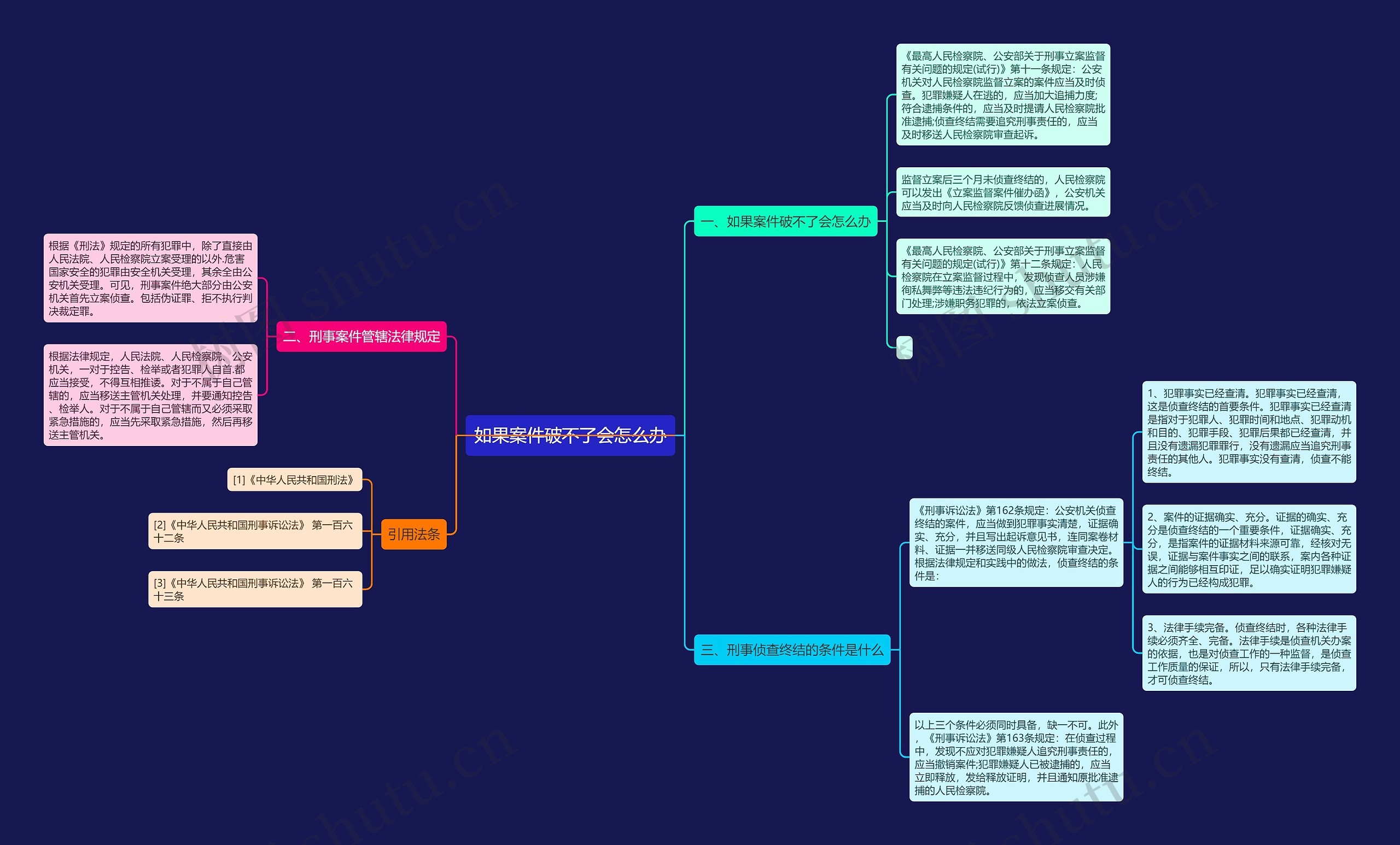 如果案件破不了会怎么办思维导图