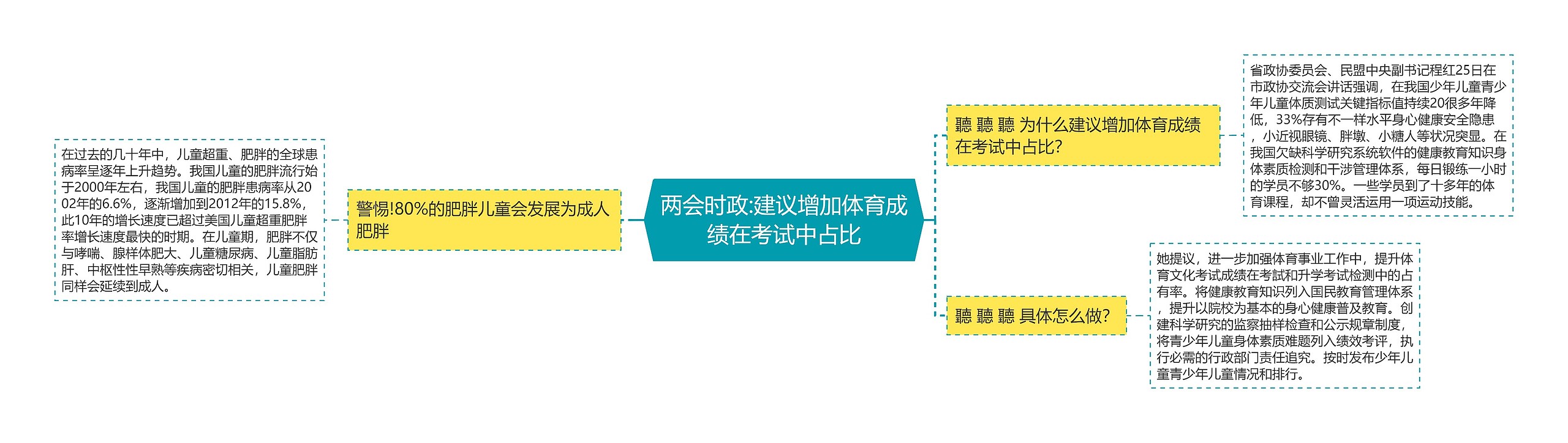 两会时政:建议增加体育成绩在考试中占比思维导图