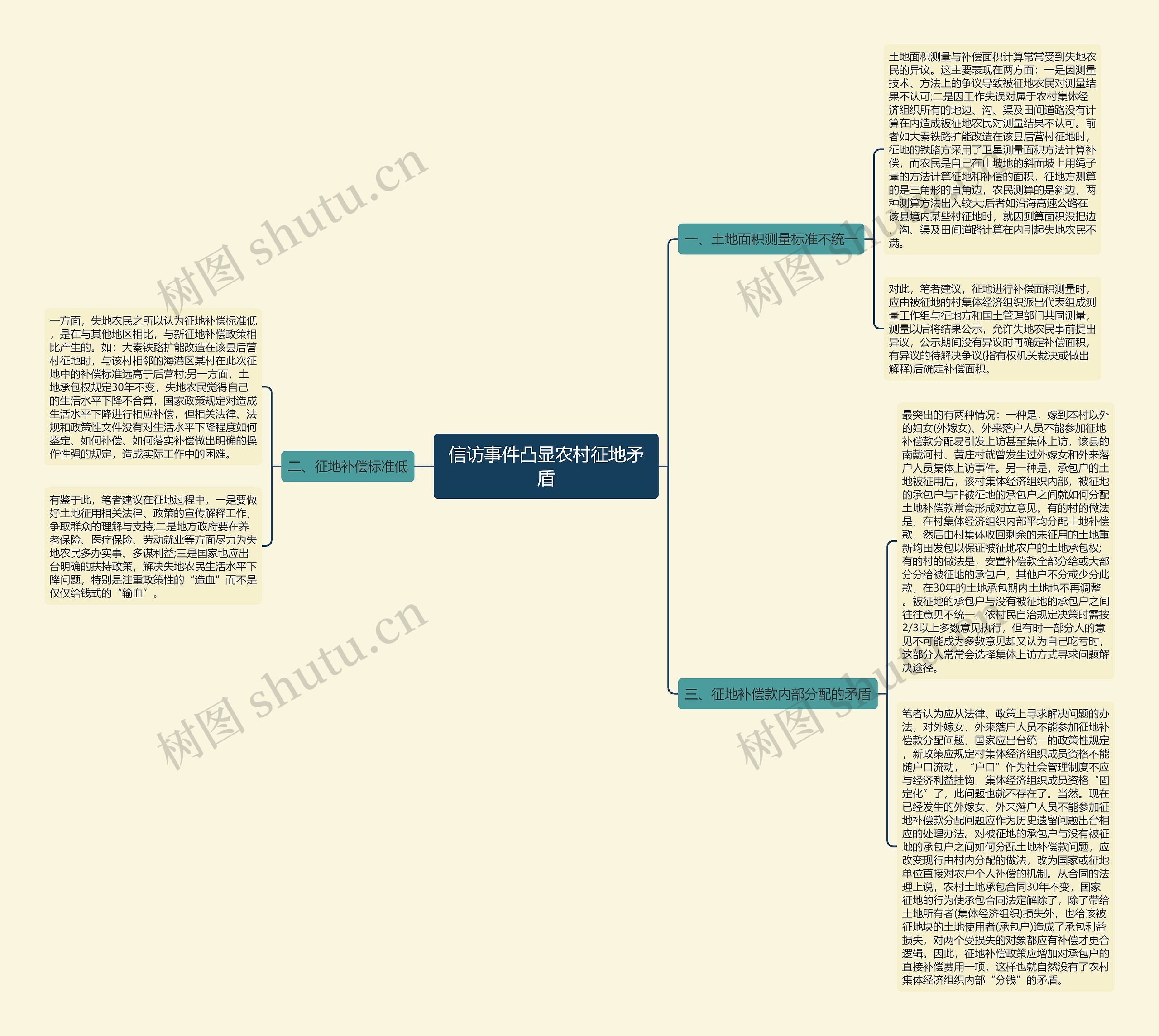 信访事件凸显农村征地矛盾思维导图