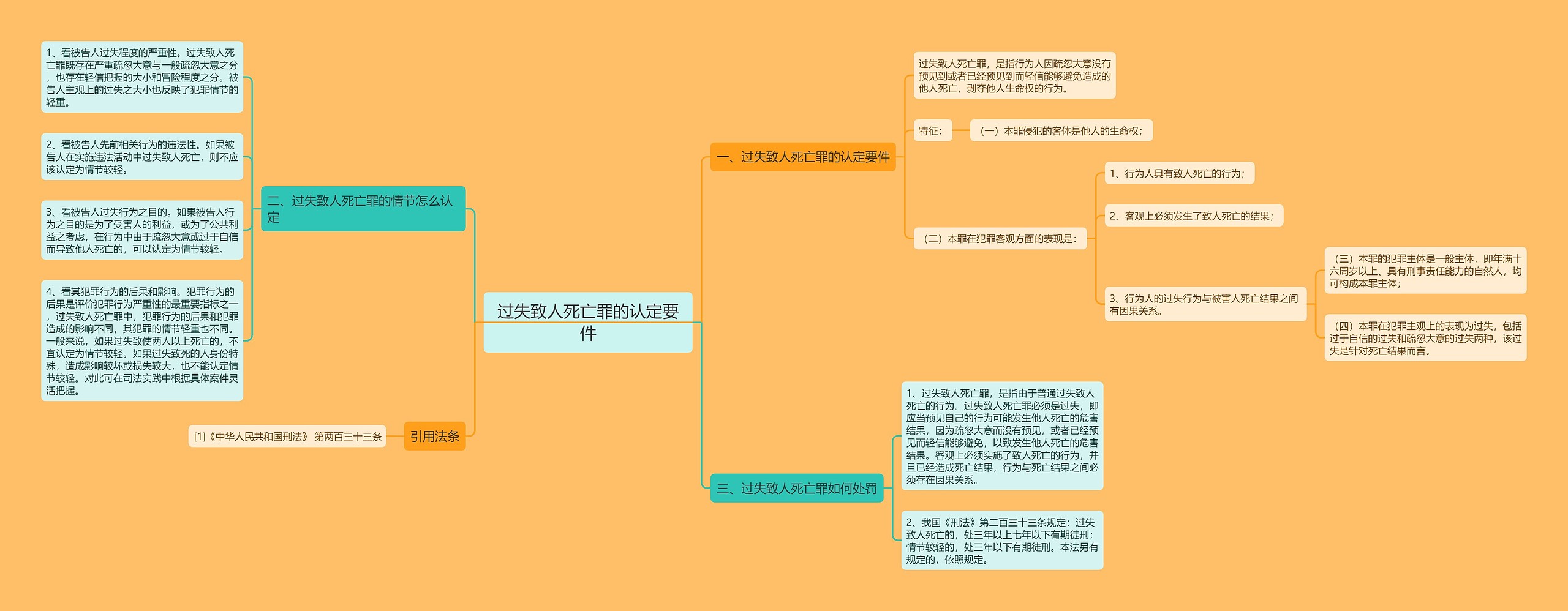 过失致人死亡罪的认定要件思维导图