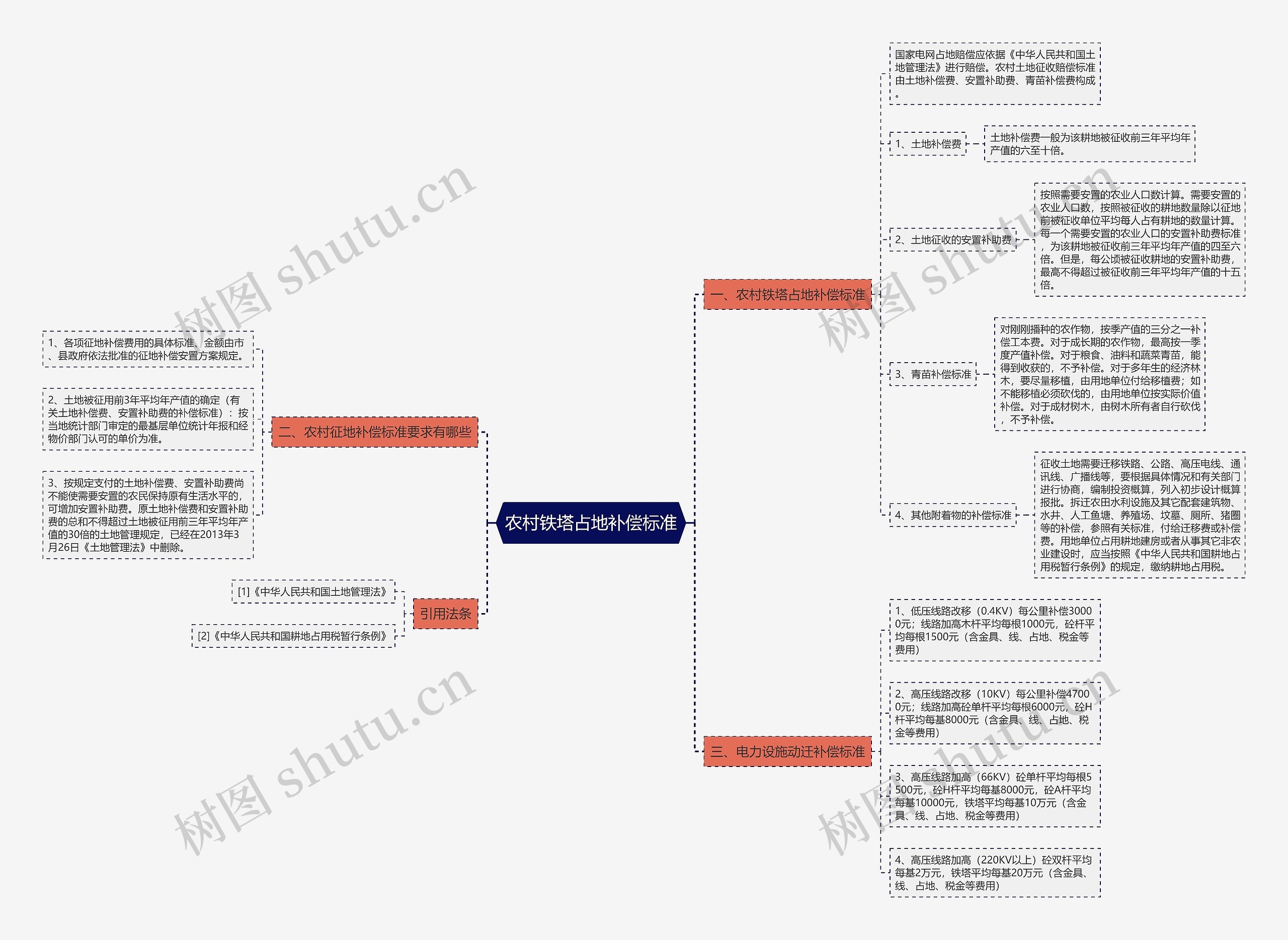 农村铁塔占地补偿标准思维导图
