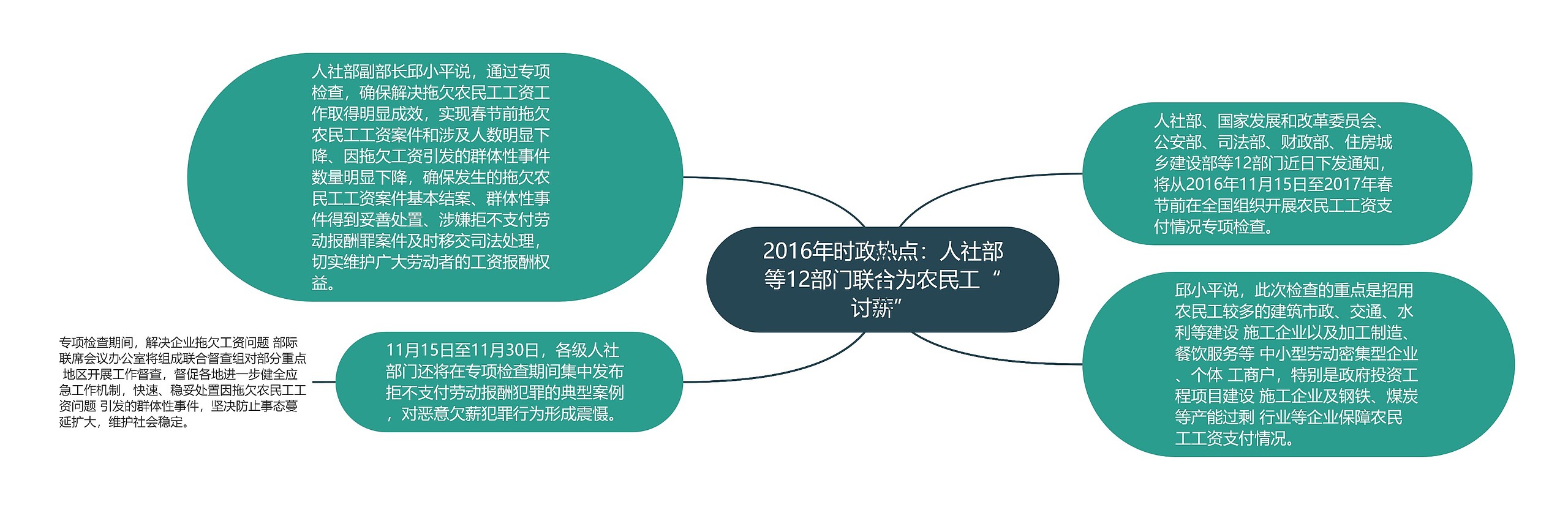 2016年时政热点：人社部等12部门联合为农民工“讨薪”思维导图