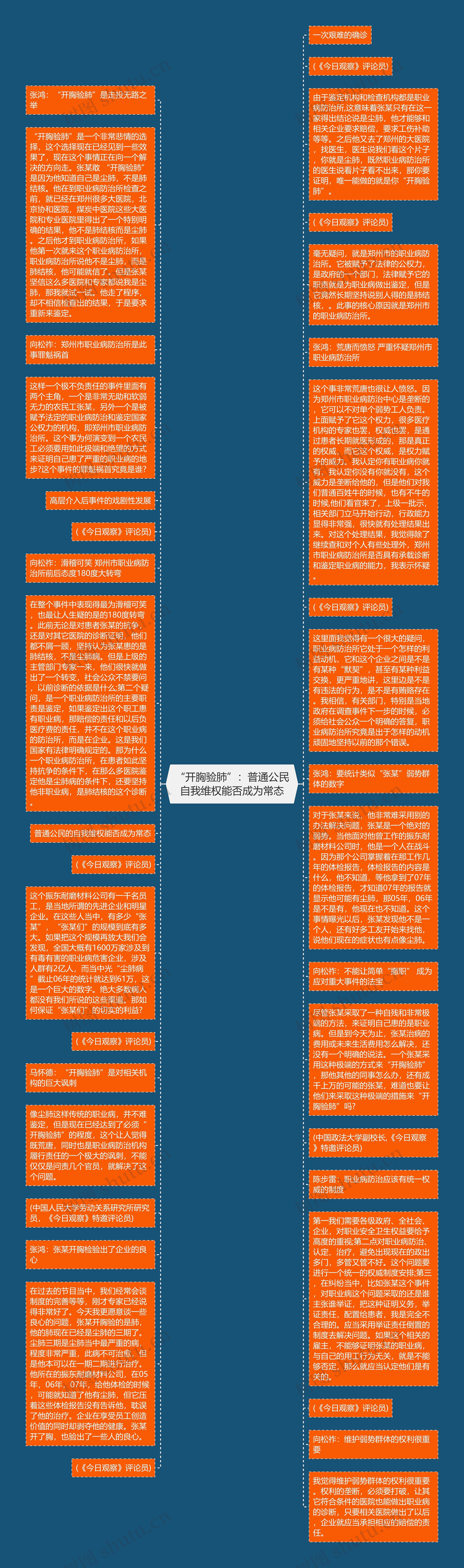 “开胸验肺”：普通公民自我维权能否成为常态思维导图