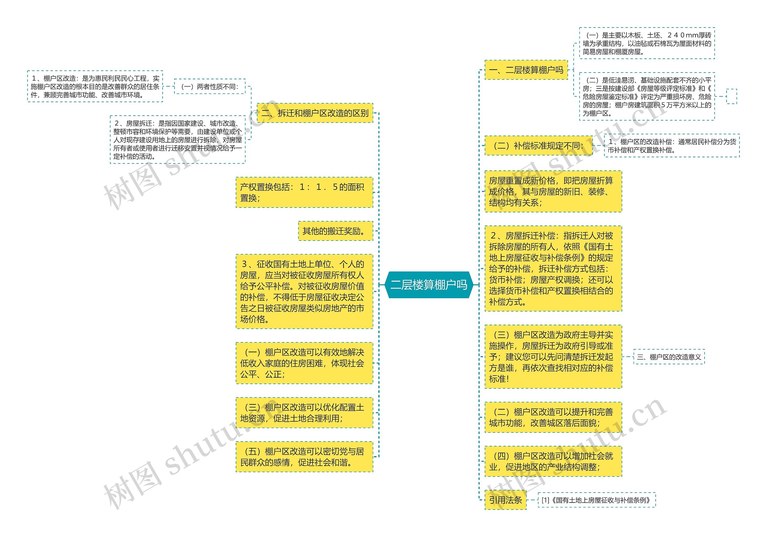 二层楼算棚户吗思维导图