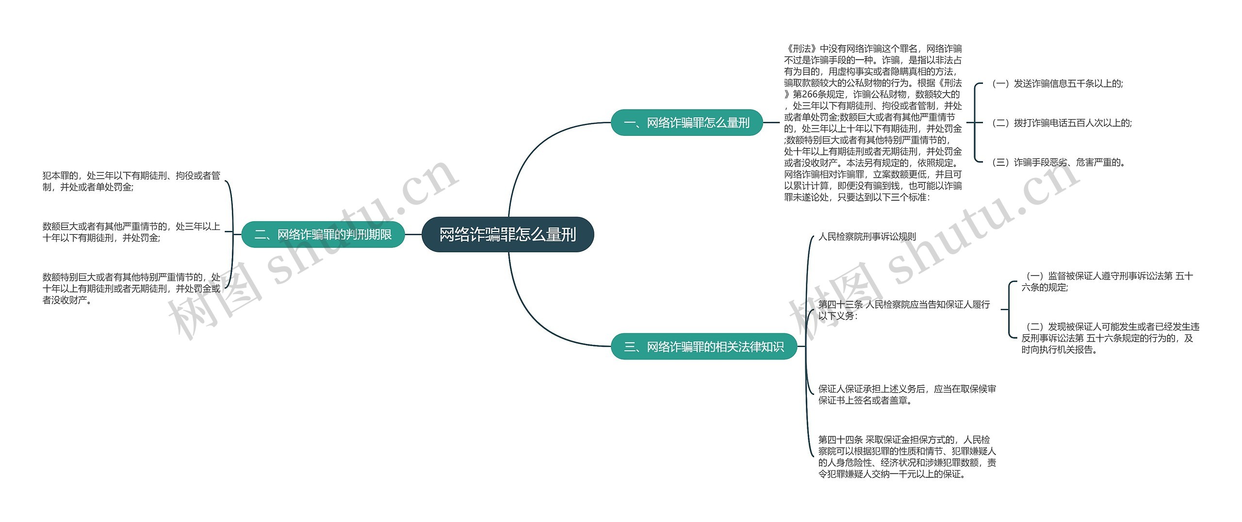 网络诈骗罪怎么量刑