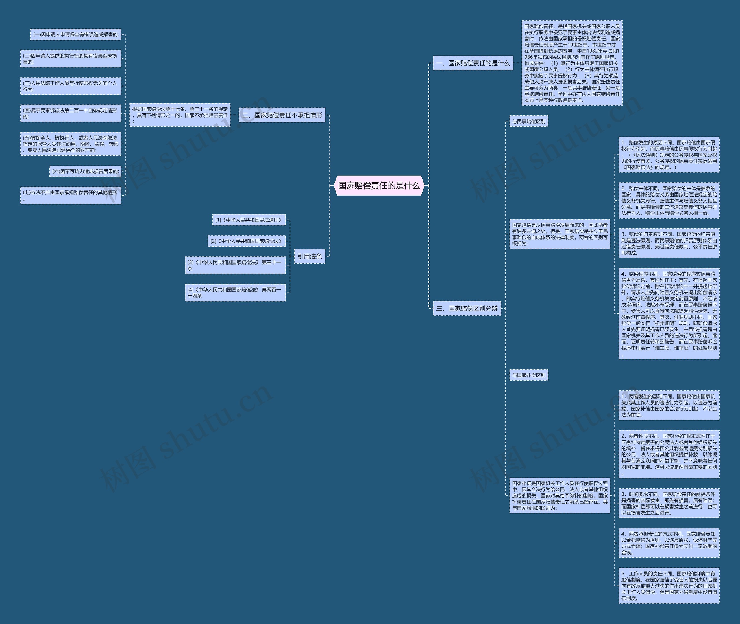 国家赔偿责任的是什么思维导图