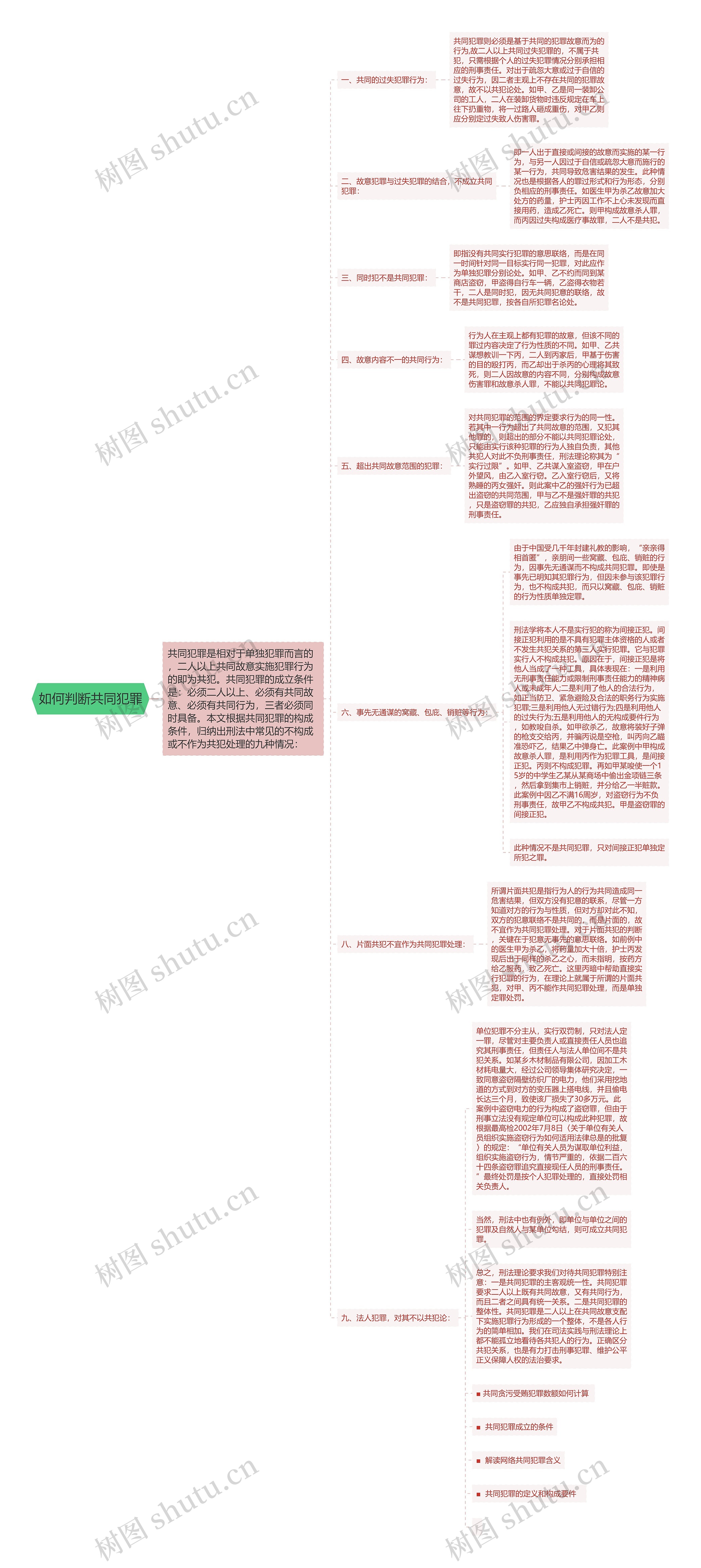 如何判断共同犯罪思维导图