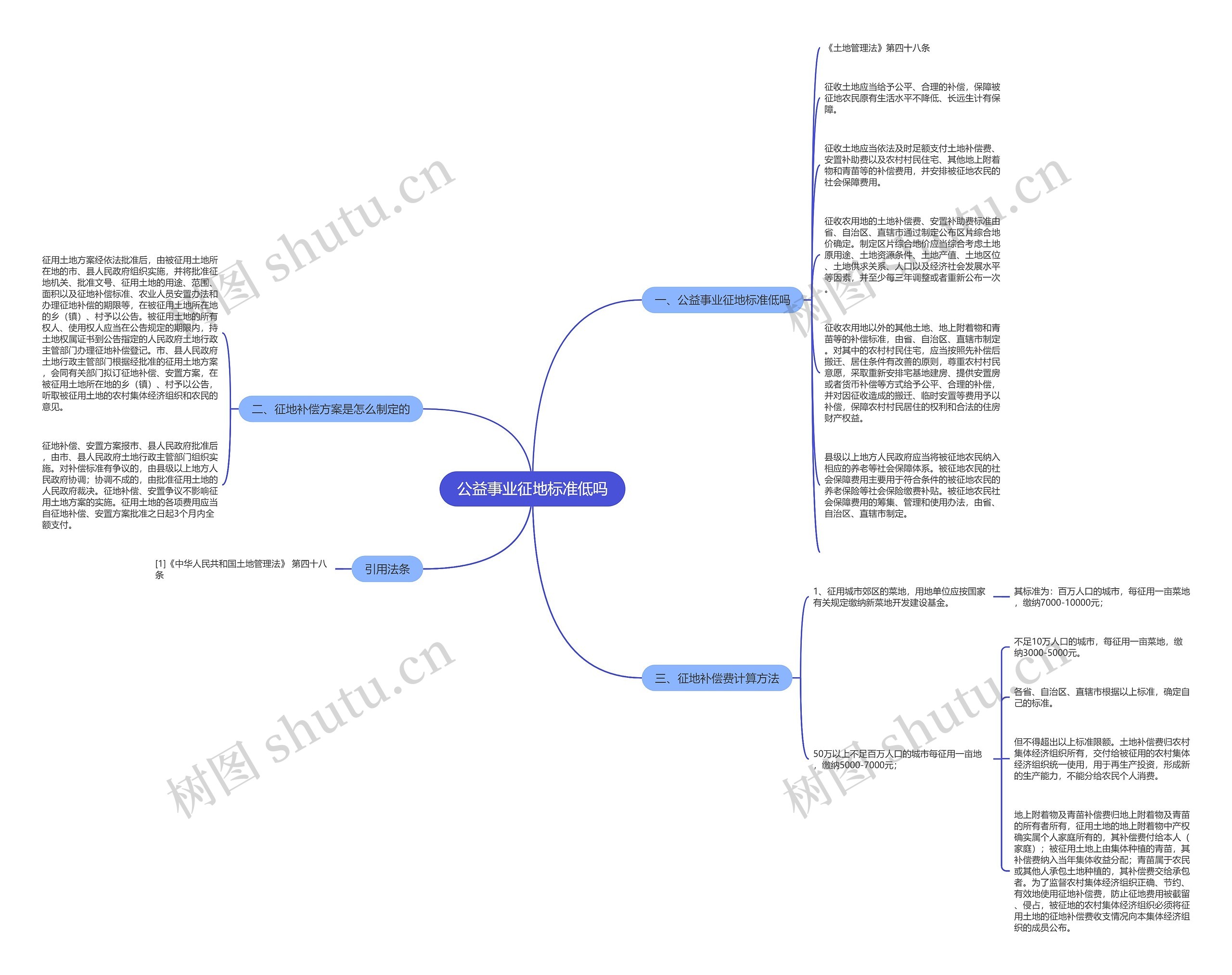 公益事业征地标准低吗思维导图