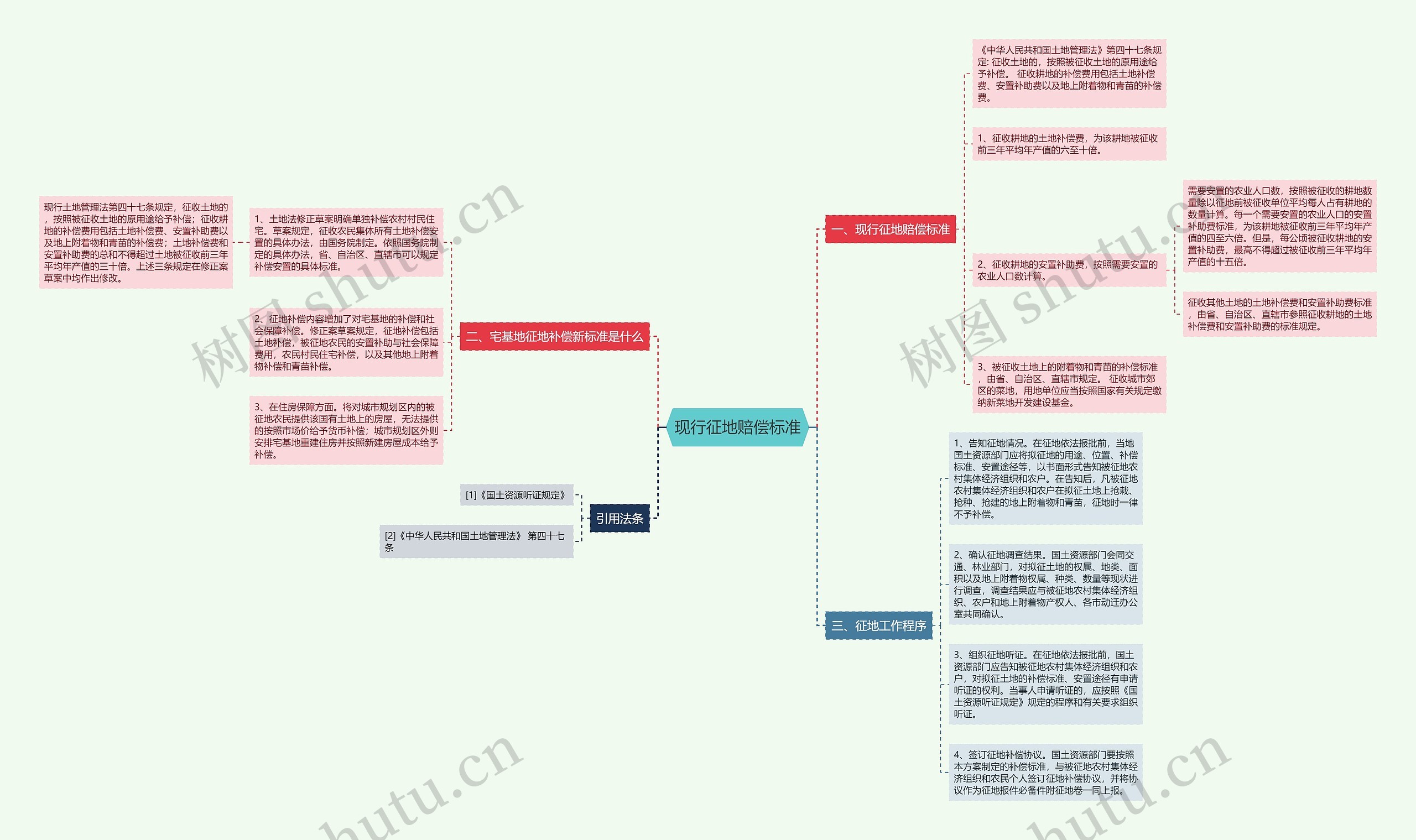 现行征地赔偿标准思维导图