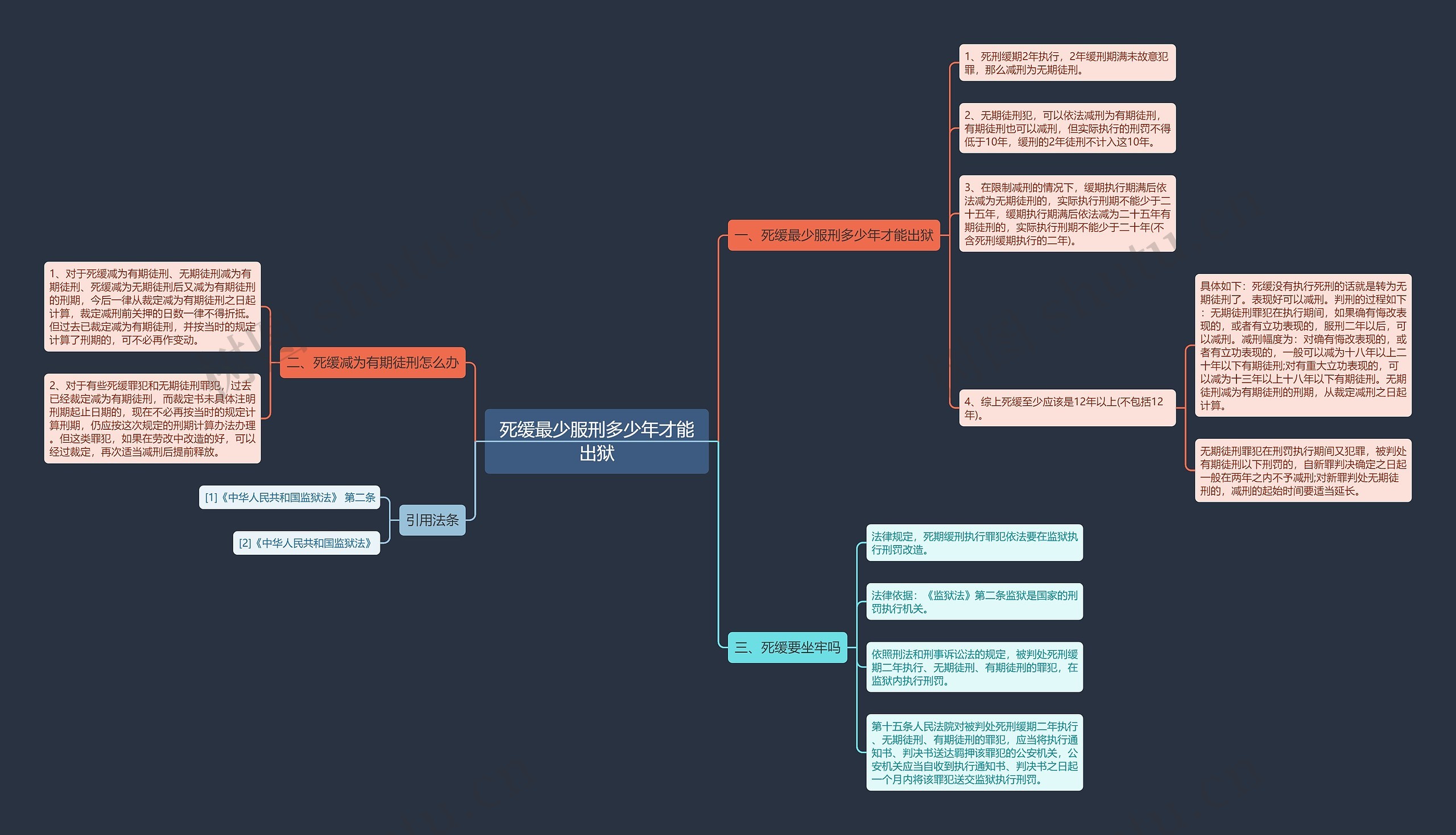 死缓最少服刑多少年才能出狱思维导图