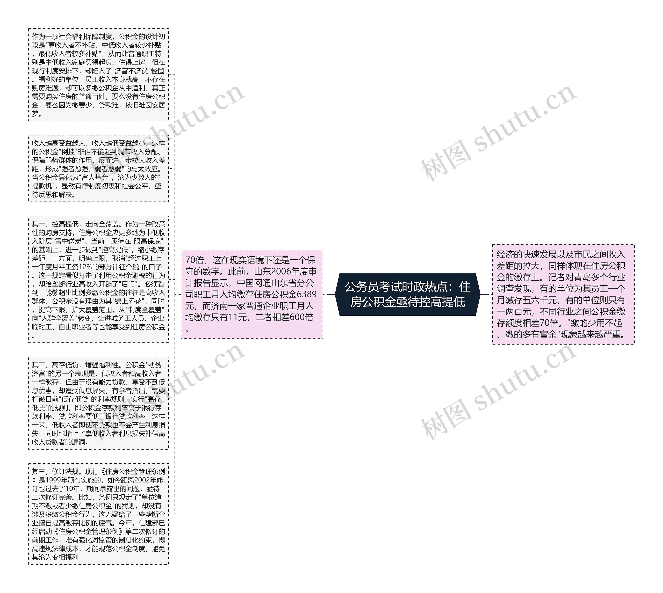 公务员考试时政热点：住房公积金亟待控高提低思维导图