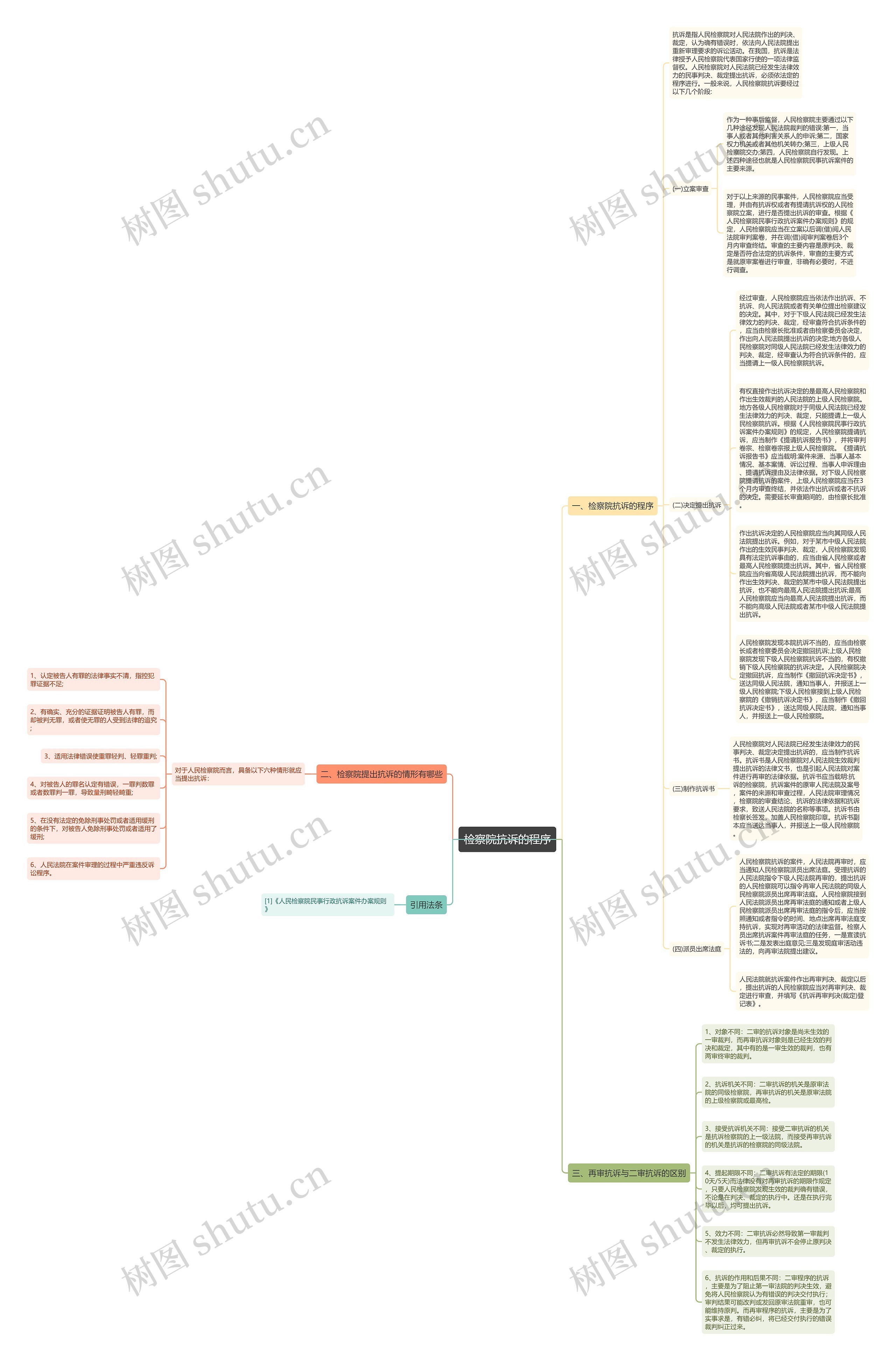 检察院抗诉的程序思维导图