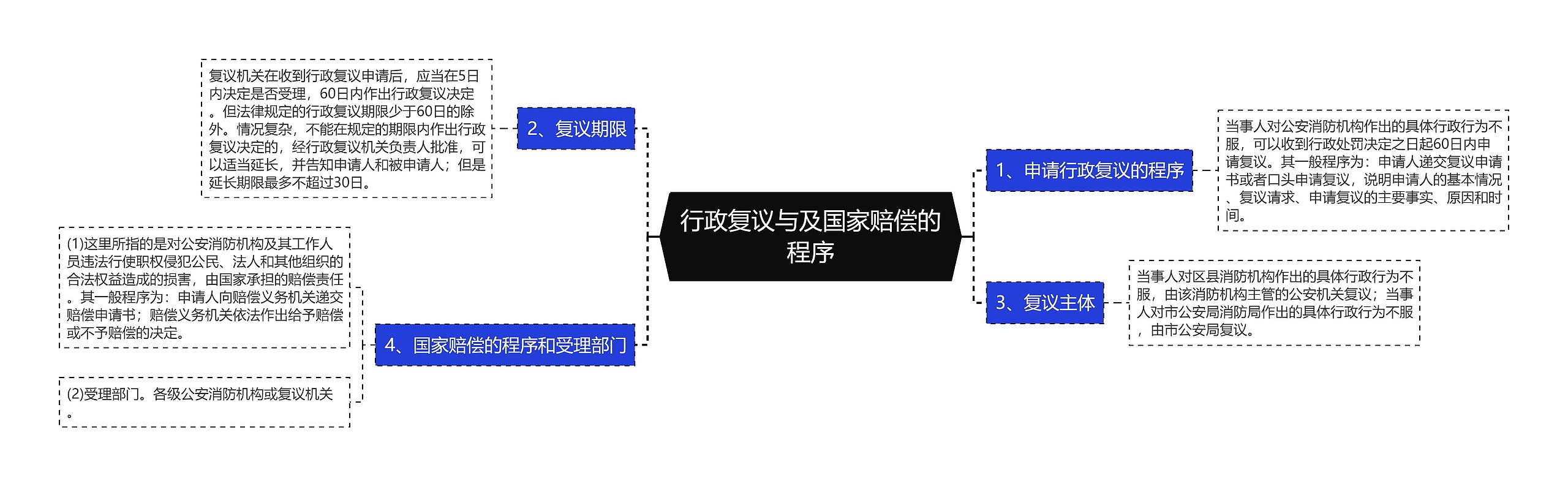 行政复议与及国家赔偿的程序思维导图