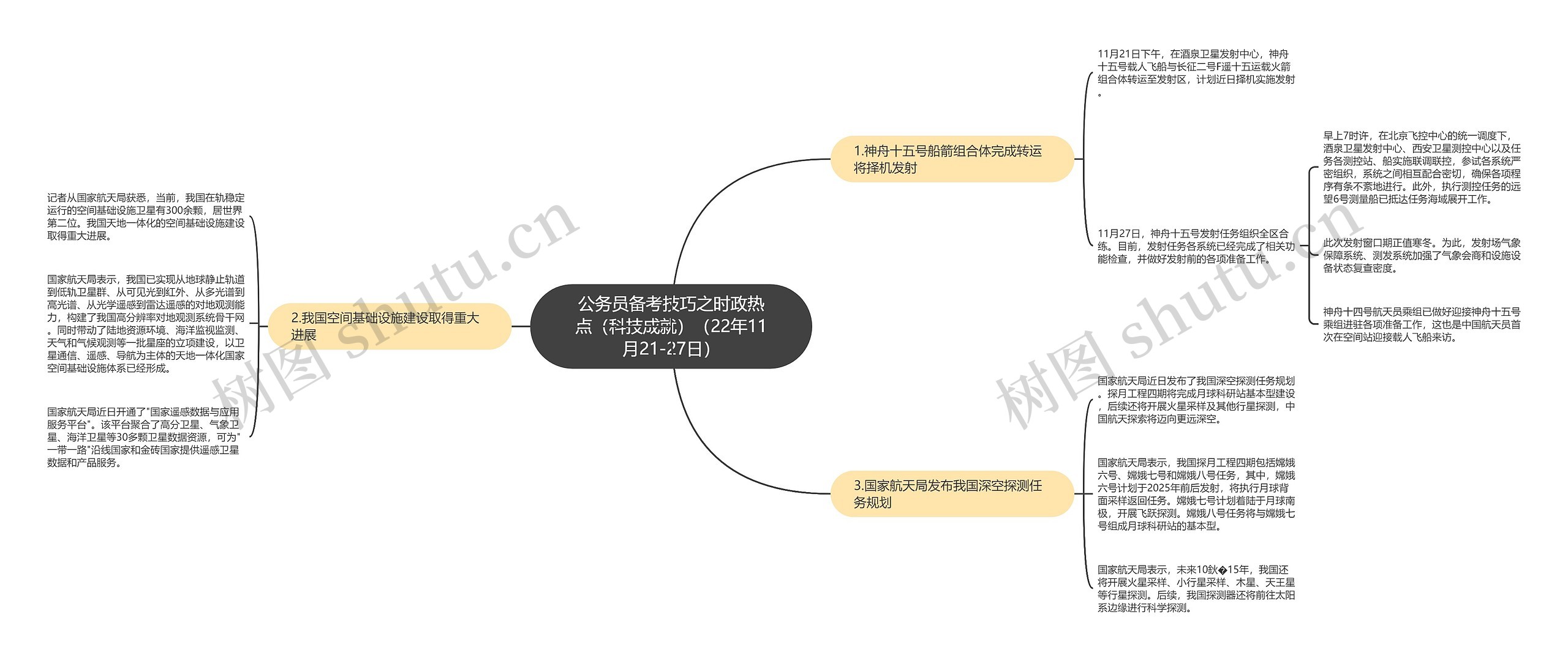 公务员备考技巧之时政热点（科技成就）（22年11月21-27日）思维导图