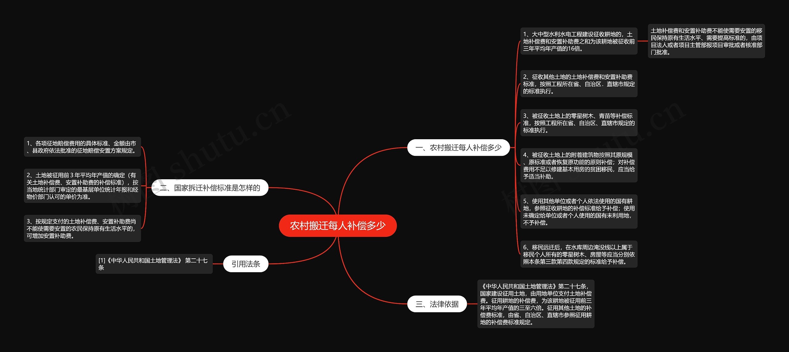 农村搬迁每人补偿多少思维导图