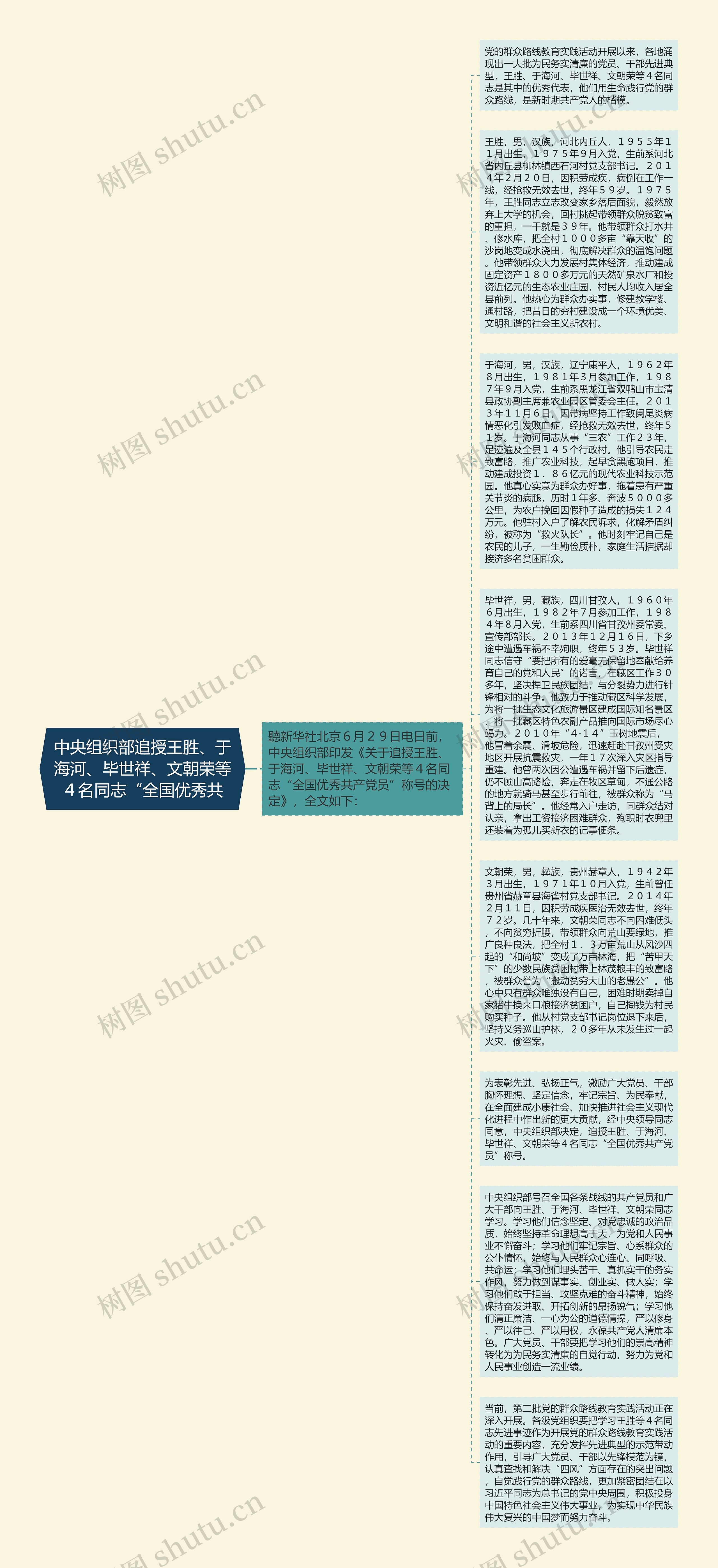 中央组织部追授王胜、于海河、毕世祥、文朝荣等４名同志“全国优秀共思维导图