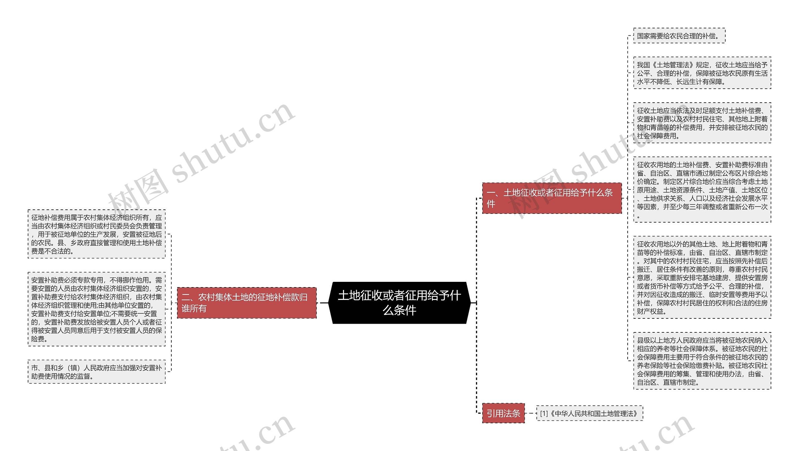 土地征收或者征用给予什么条件思维导图