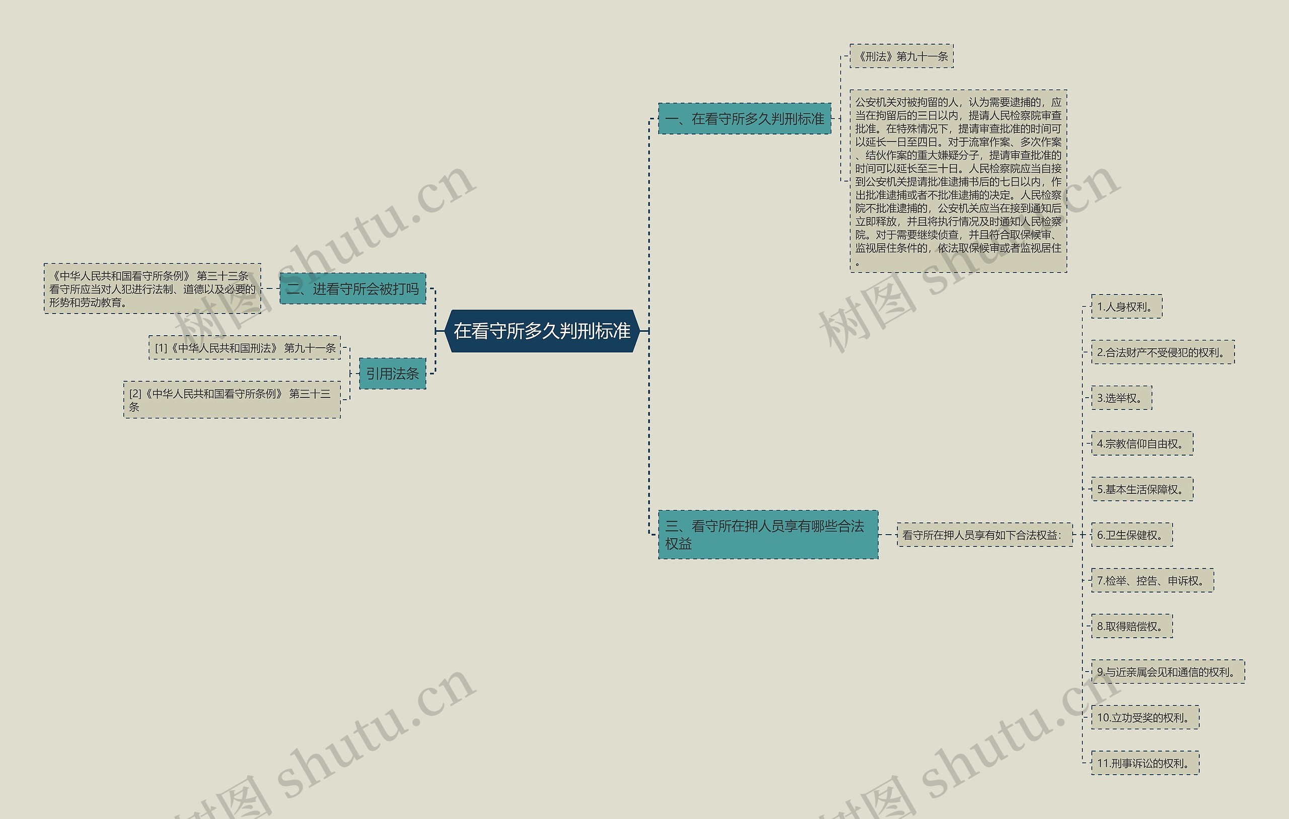 在看守所多久判刑标准思维导图