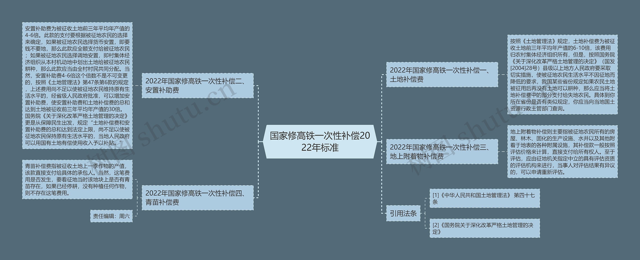 国家修高铁一次性补偿2022年标准思维导图