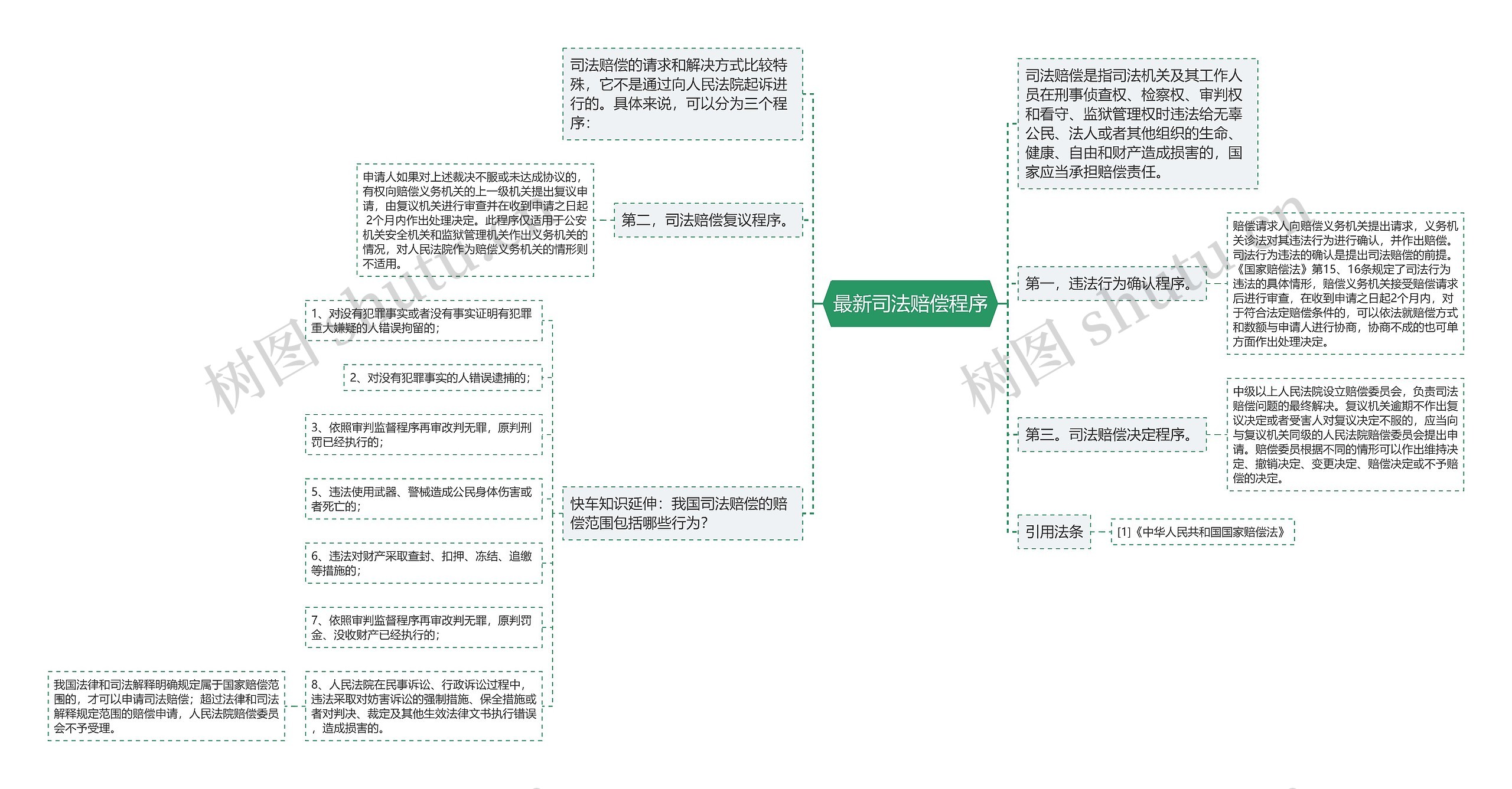 最新司法赔偿程序思维导图高清图 最新司法赔偿程序思维导图