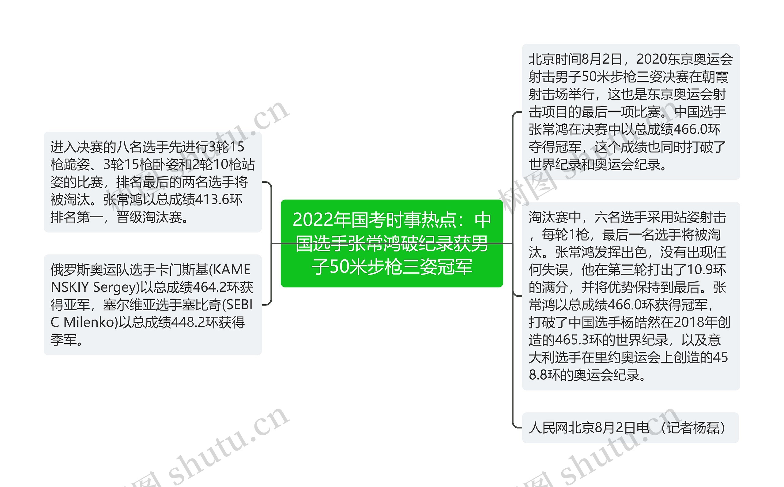 2022年国考时事热点：中国选手张常鸿破纪录获男子50米步枪三姿冠军思维导图