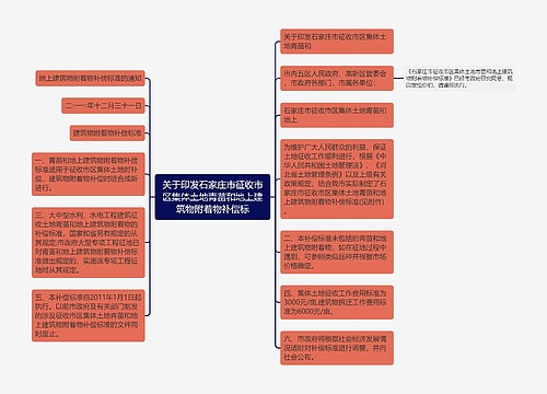 关于印发石家庄市征收市区集体土地青苗和地上建筑物附着物补偿标