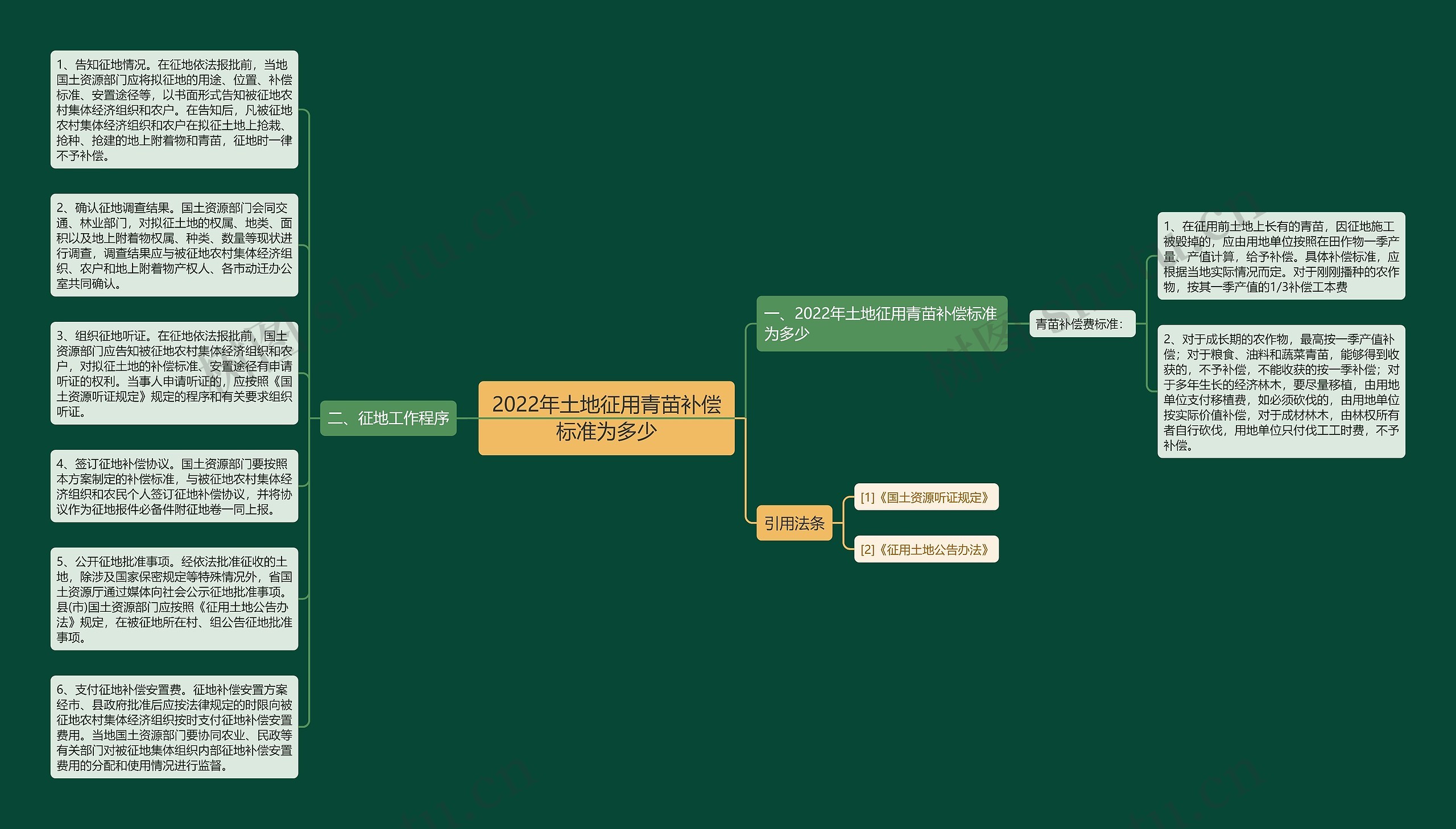 2022年土地征用青苗补偿标准为多少