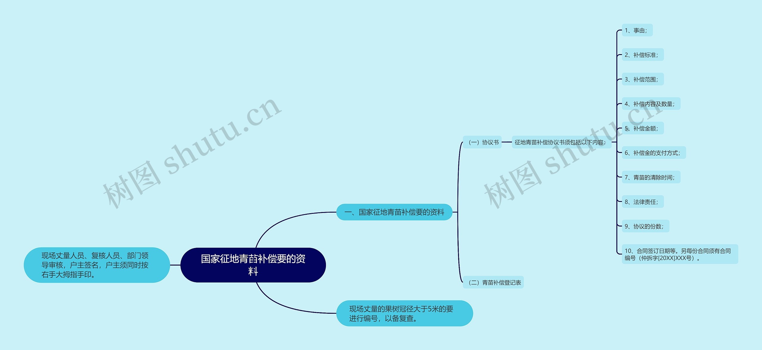 国家征地青苗补偿要的资料思维导图