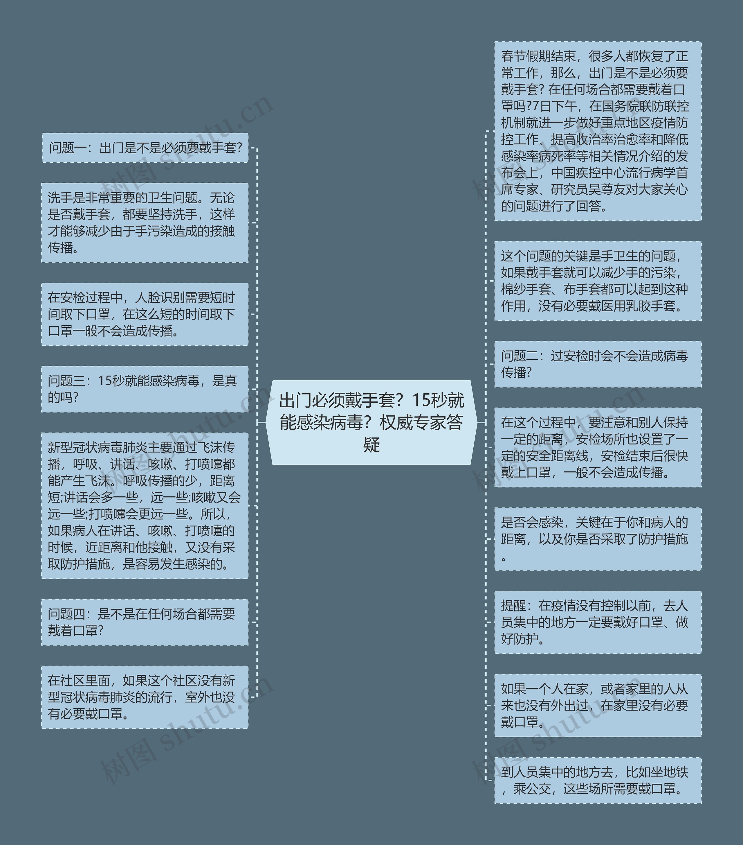 出门必须戴手套？15秒就能感染病毒？权威专家答疑思维导图