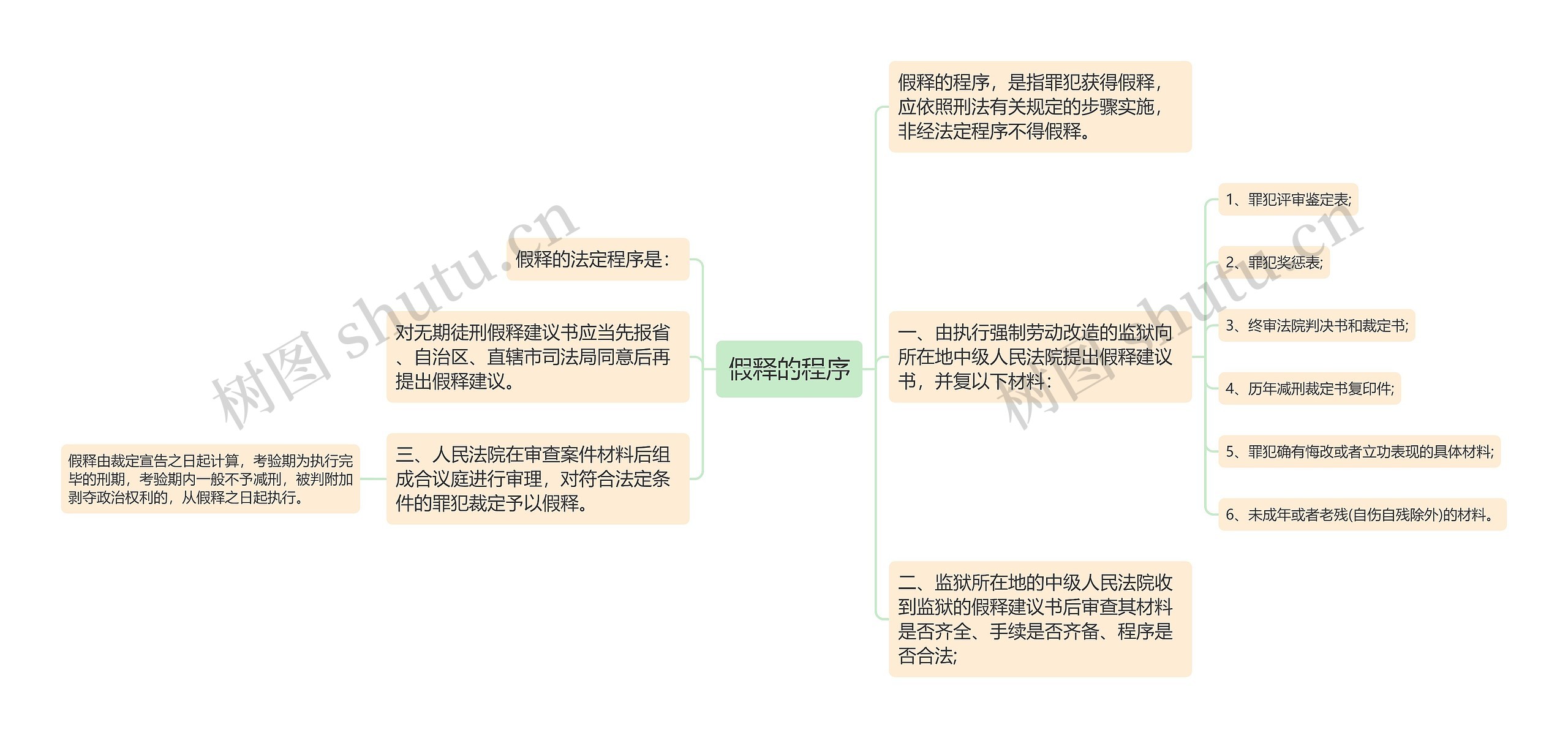 假释的程序思维导图