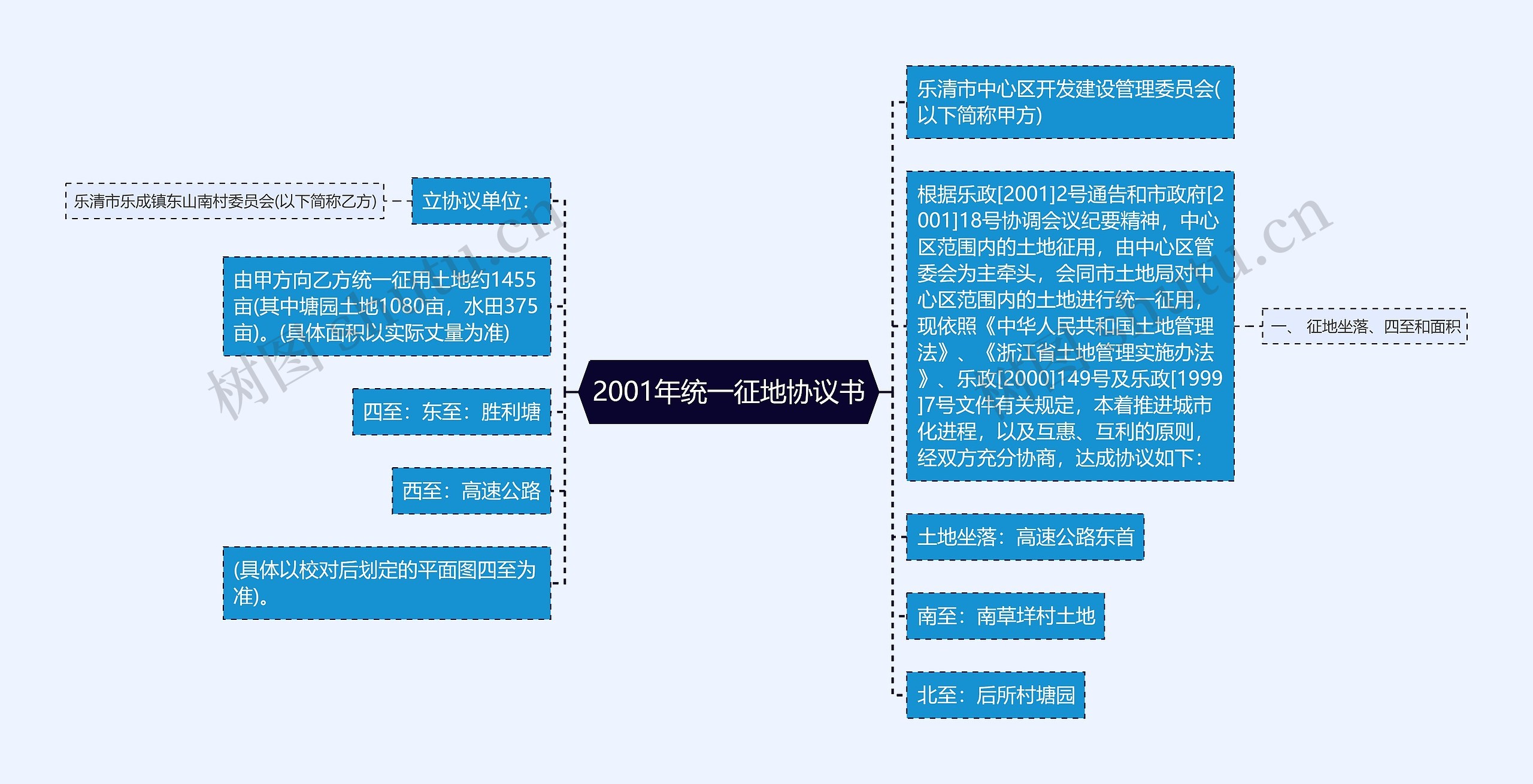 2001年统一征地协议书思维导图