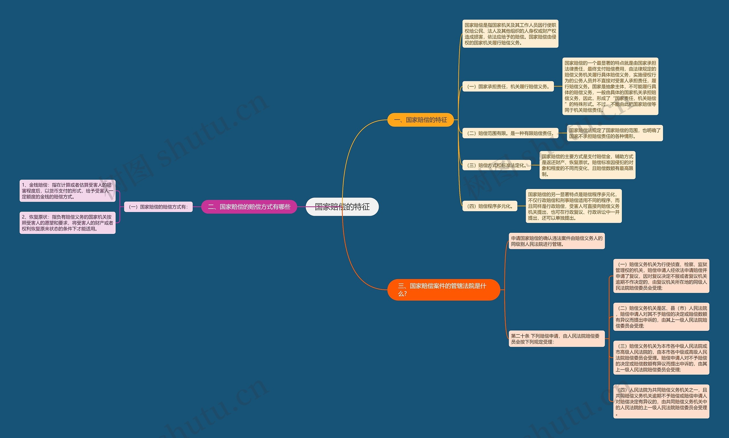 国家赔偿的特征思维导图