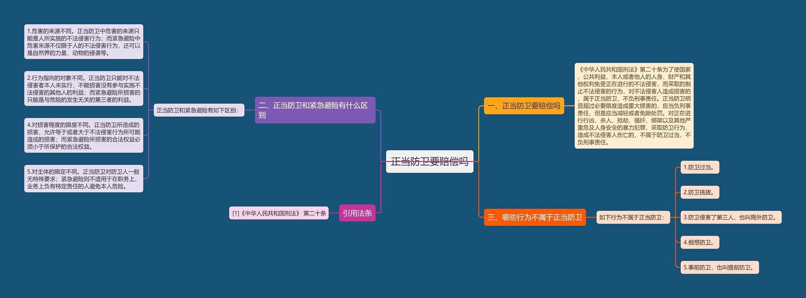 正当防卫要赔偿吗思维导图