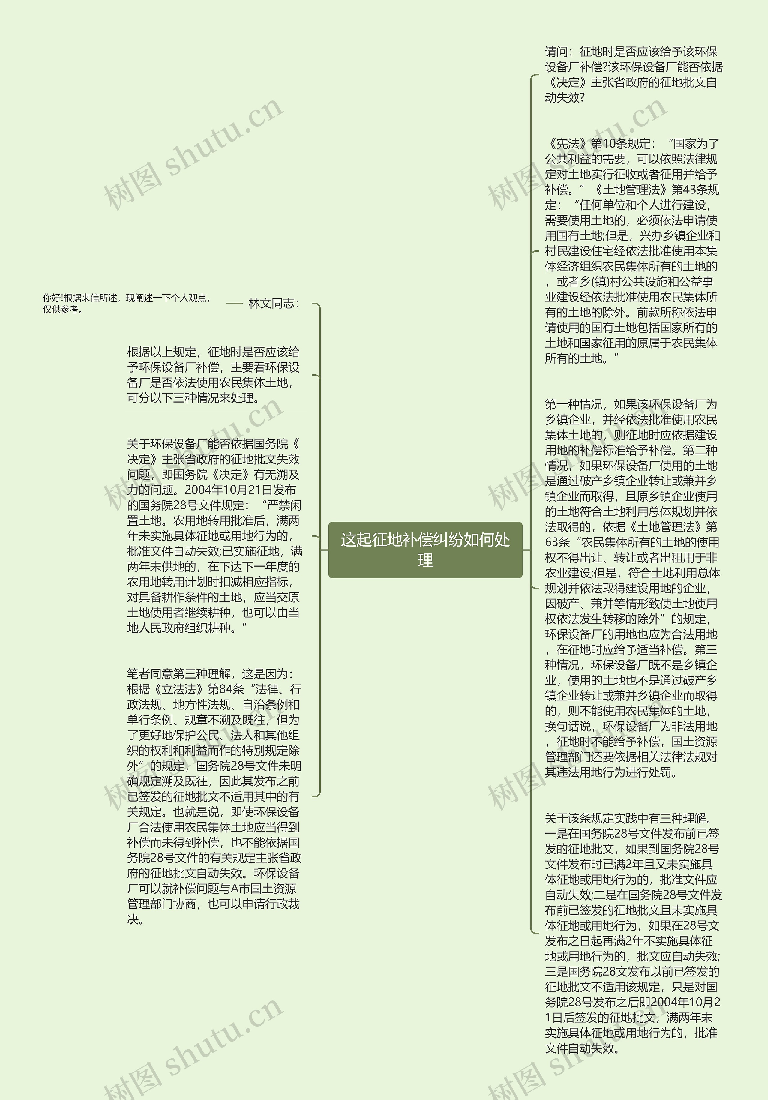 这起征地补偿纠纷如何处理思维导图