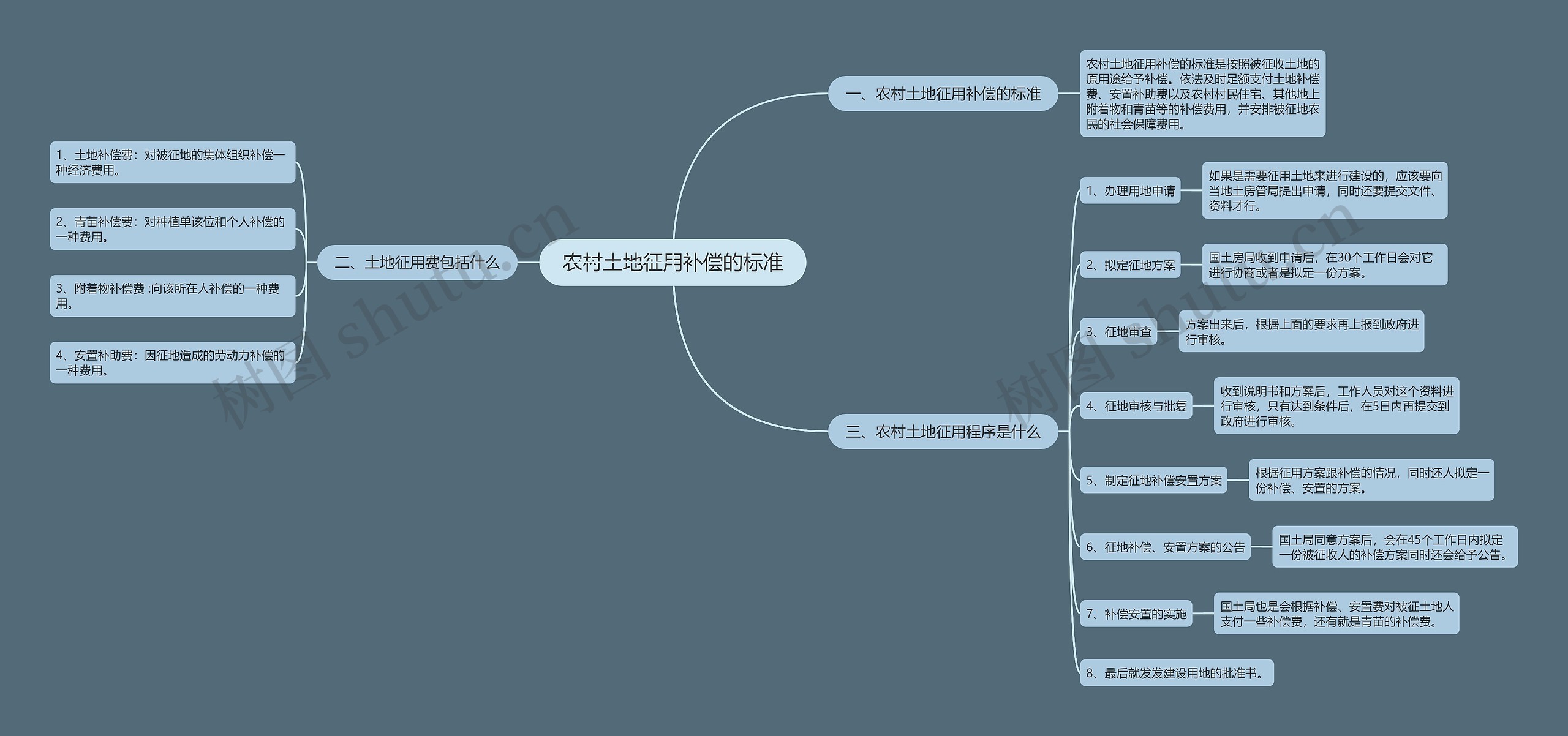 农村土地征用补偿的标准思维导图