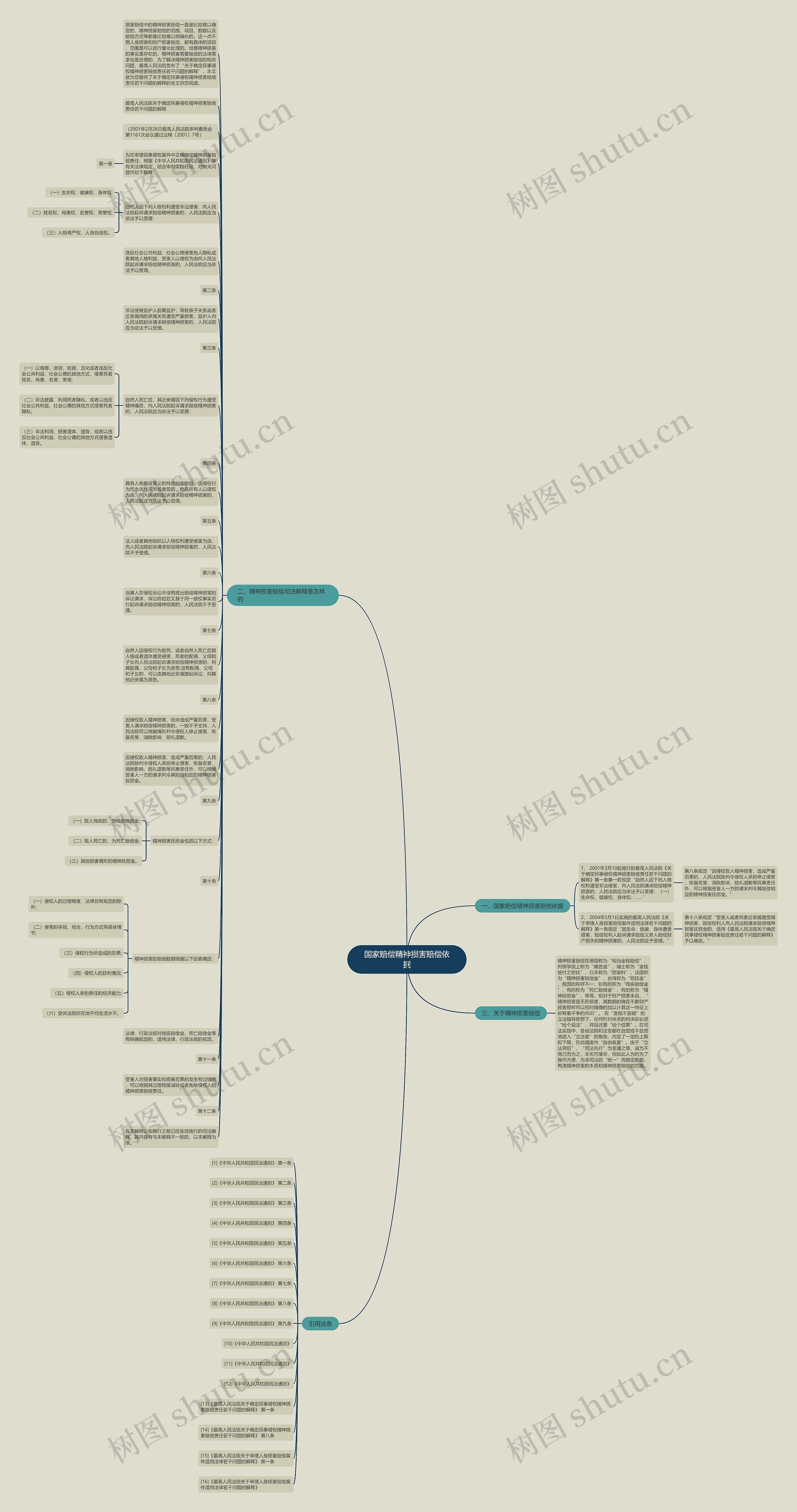 国家赔偿精神损害赔偿依据思维导图