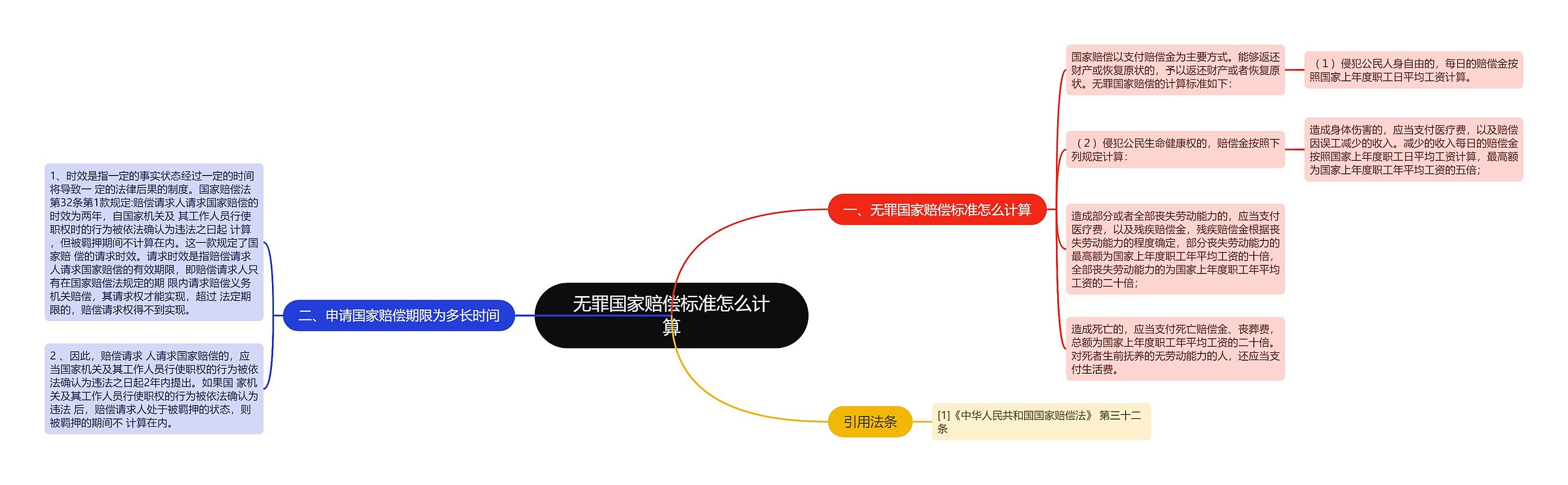 无罪国家赔偿标准怎么计算思维导图